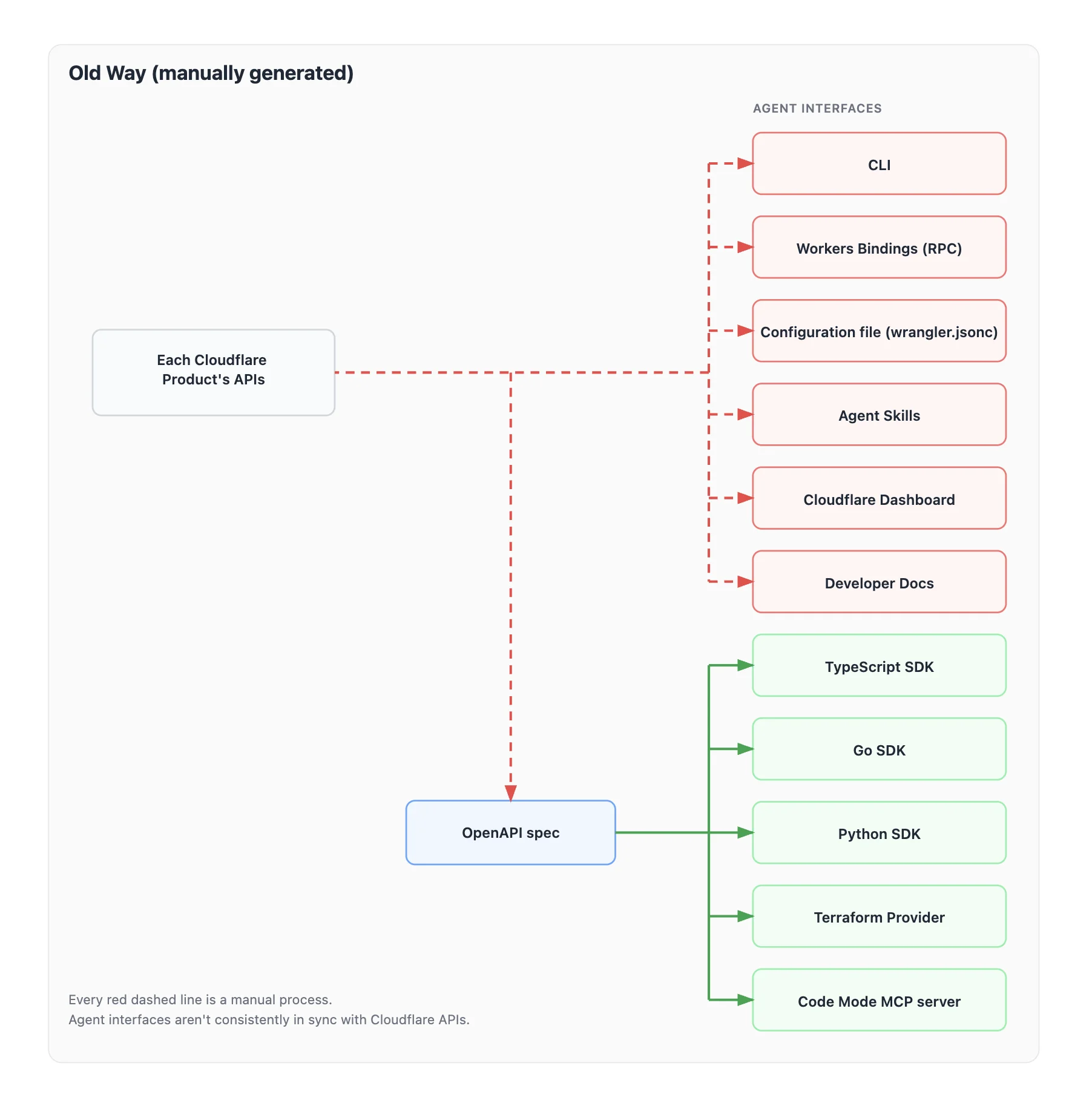 Building a CLI for all of Cloudflare