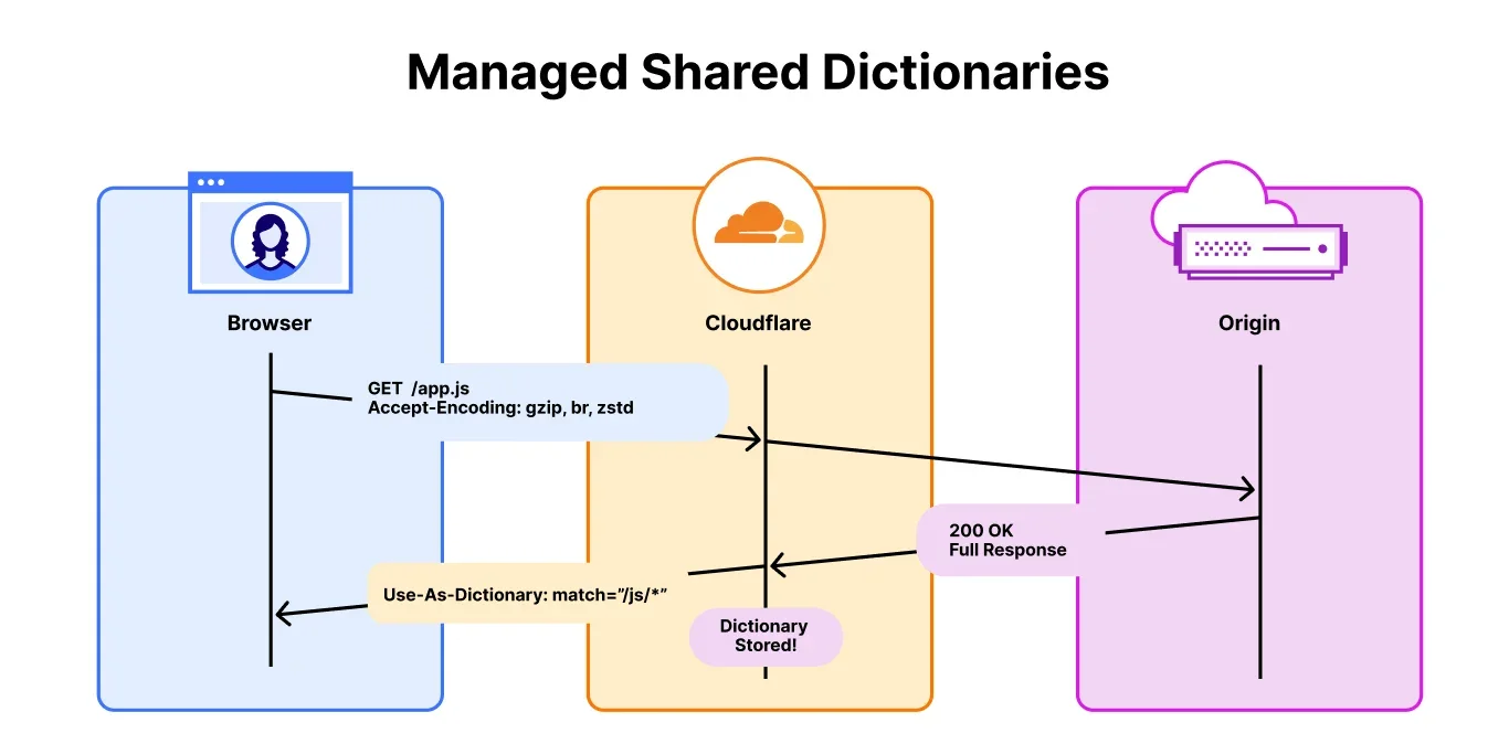 Shared Dictionaries: compression that keeps up with the agentic web