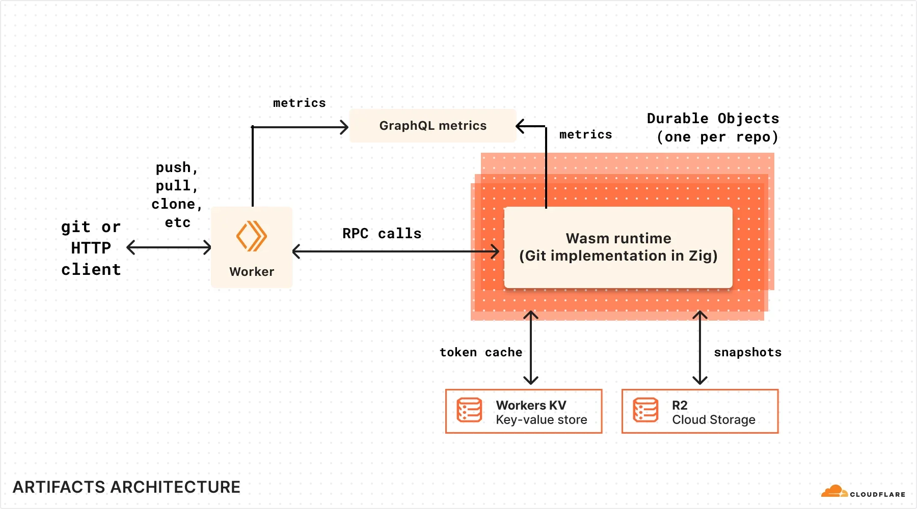 Artifacts: versioned storage that speaks Git
