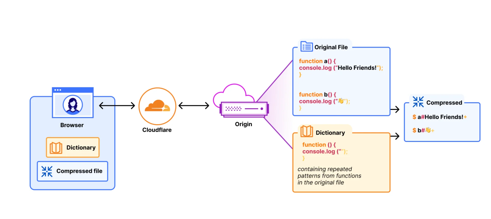 Shared Dictionaries: compression that keeps up with the agentic web