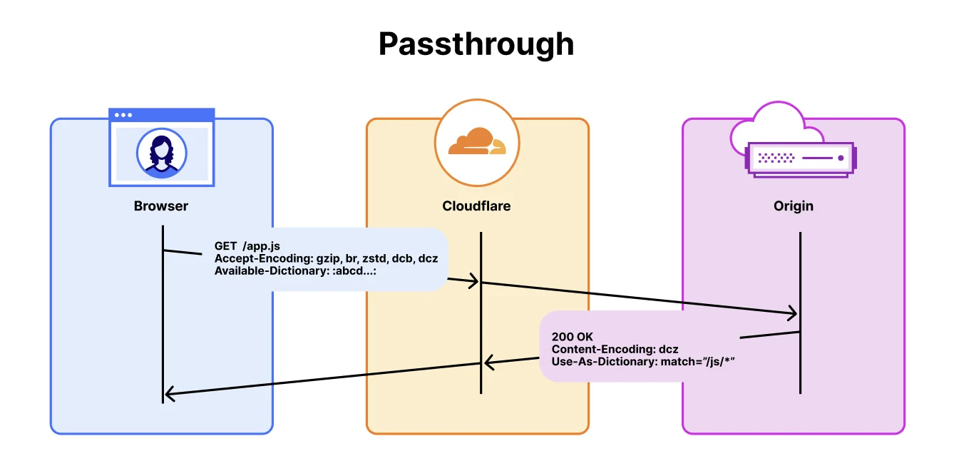 Shared Dictionaries: compression that keeps up with the agentic web