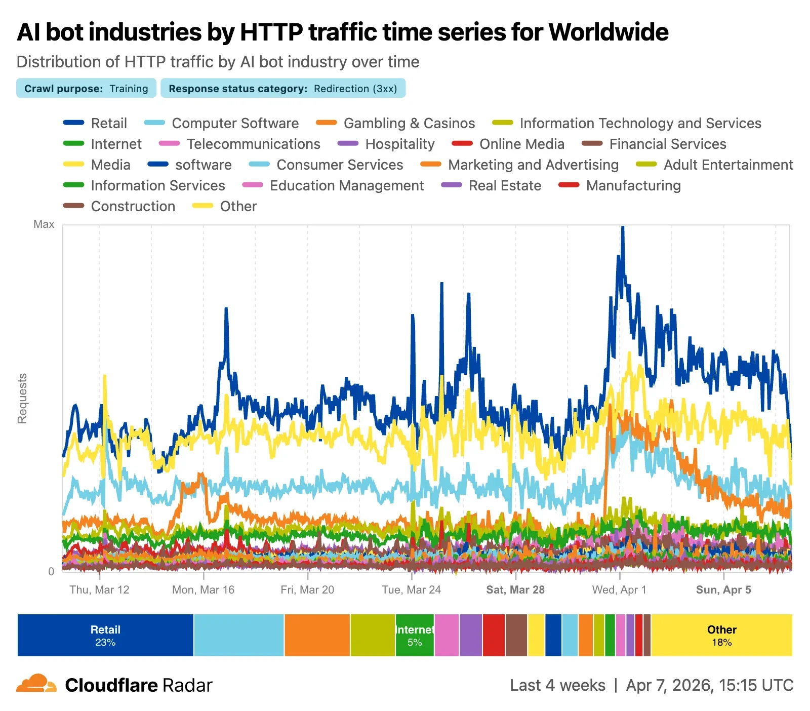 Redirects for AI Training enforces canonical content