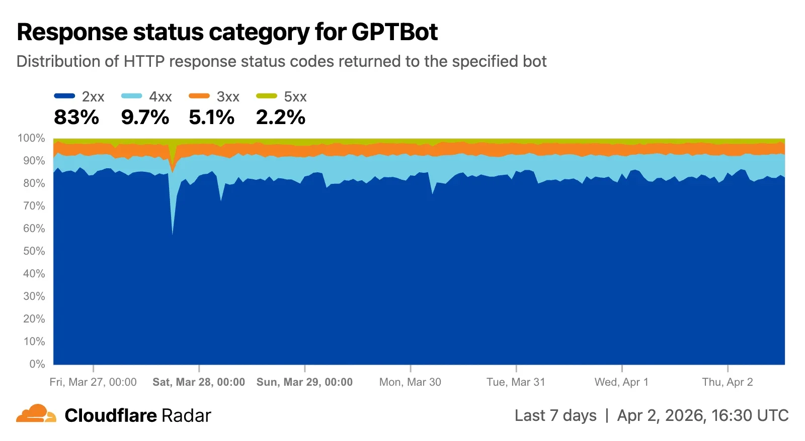 Redirects for AI Training enforces canonical content