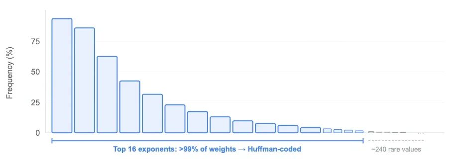 Unweight: how we compressed an LLM 22% without sacrificing quality