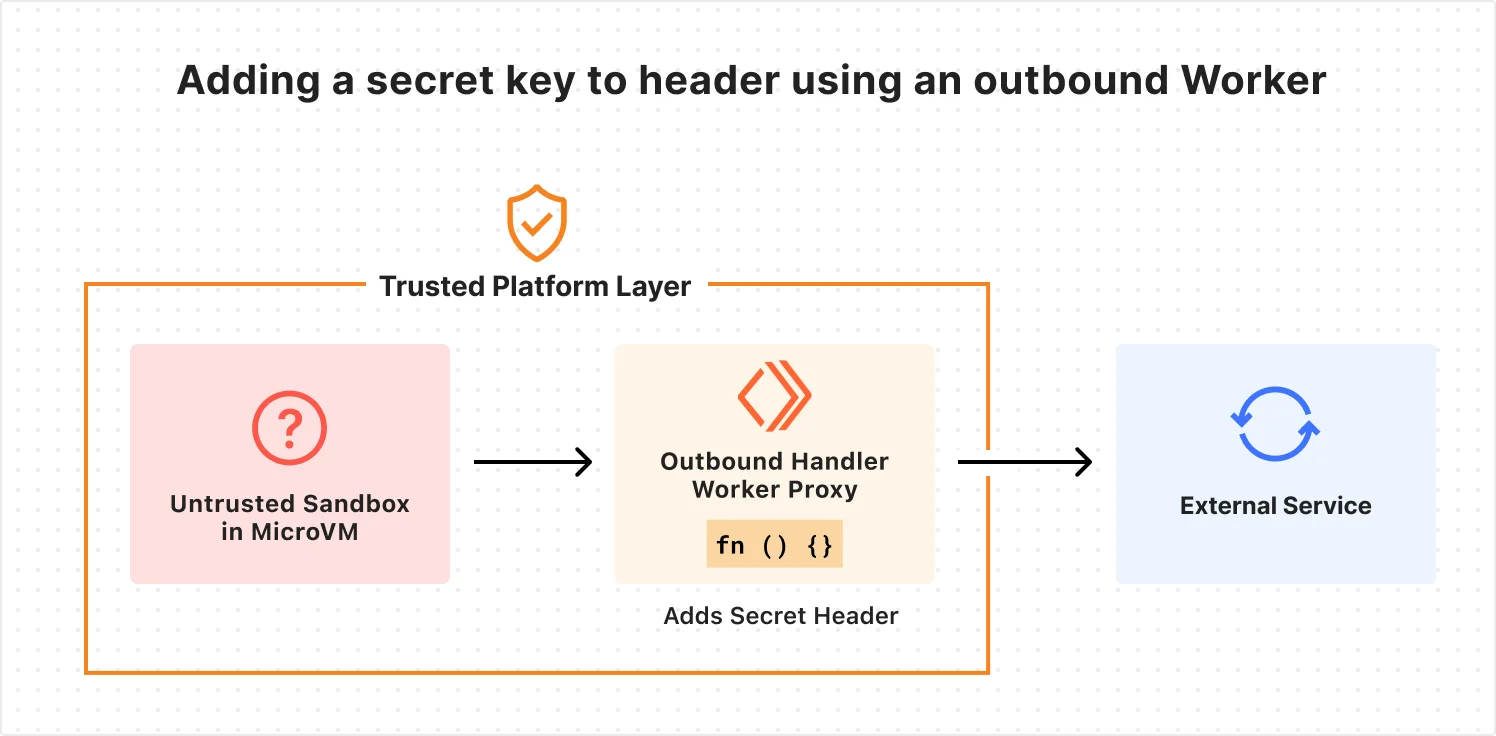 Dynamic, identity-aware, and secure Sandbox auth