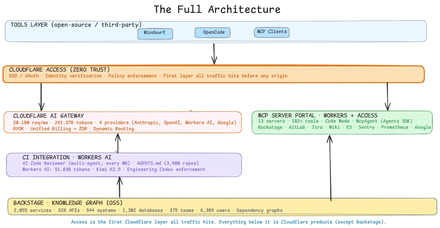 The AI engineering stack we built internally — on the platform we ship