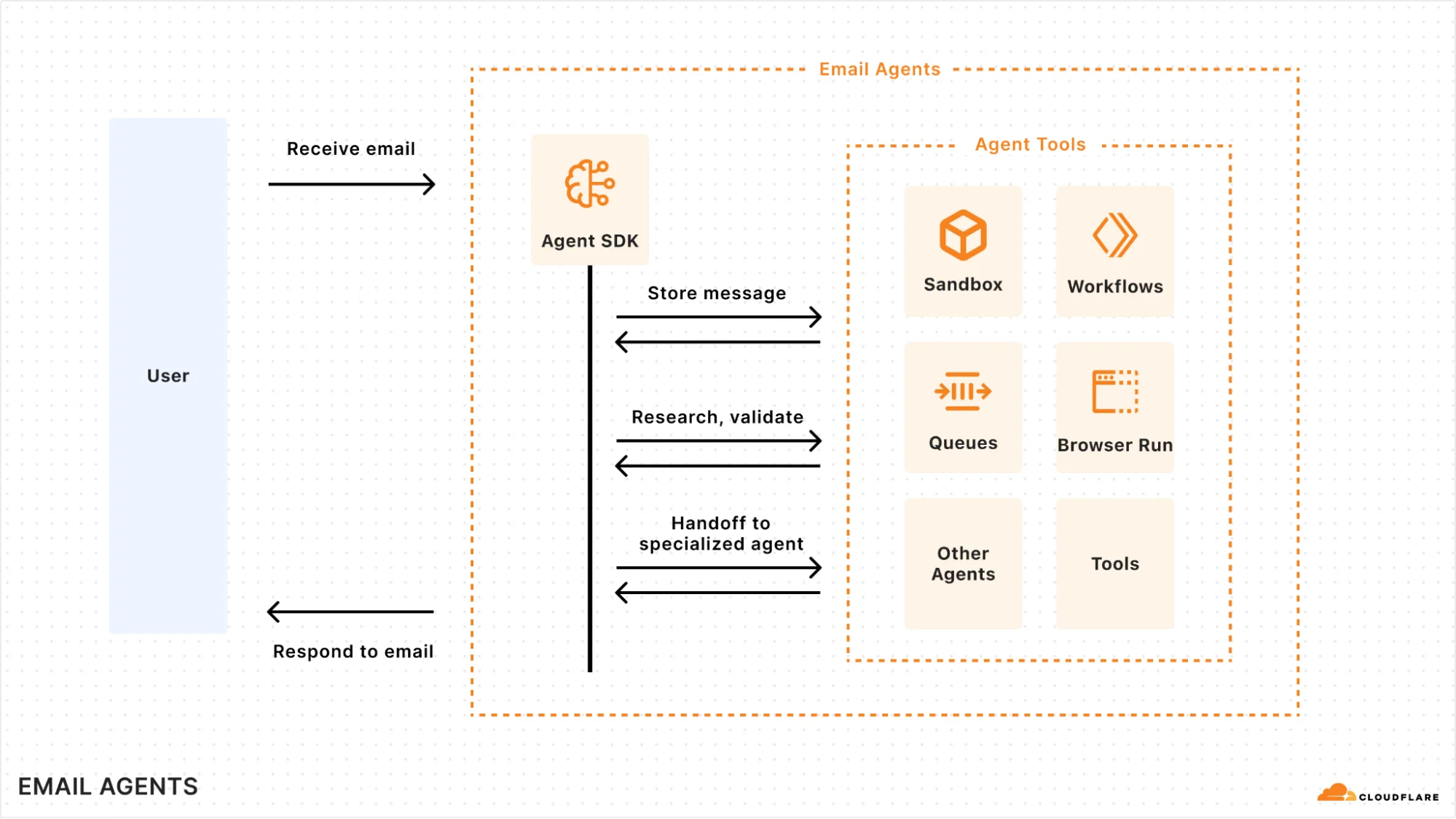 Cloudflare Email Service: now in public beta. Ready for your agents