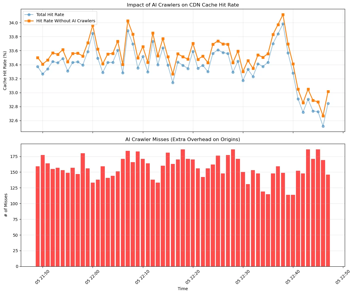 Why we're rethinking cache for the AI era