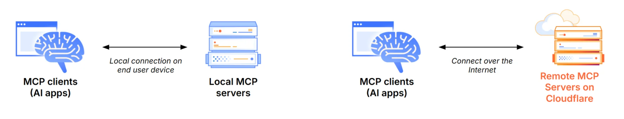 Scaling MCP adoption: Our reference architecture for simpler, safer and cheaper enterprise deployments of MCP