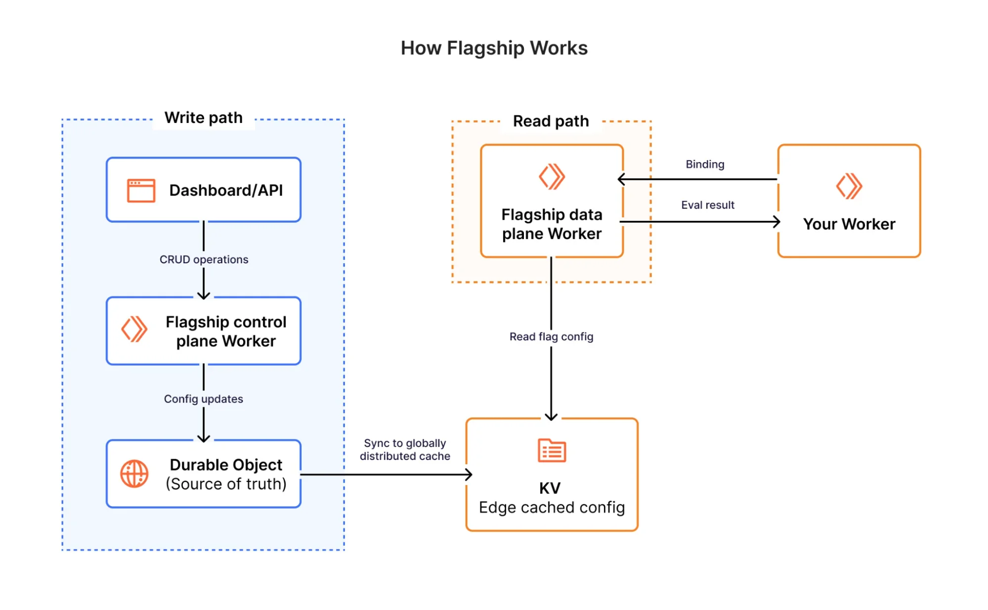 Flagship: Молниеносные feature-флаги для AI-разработки на базе Cloudflare