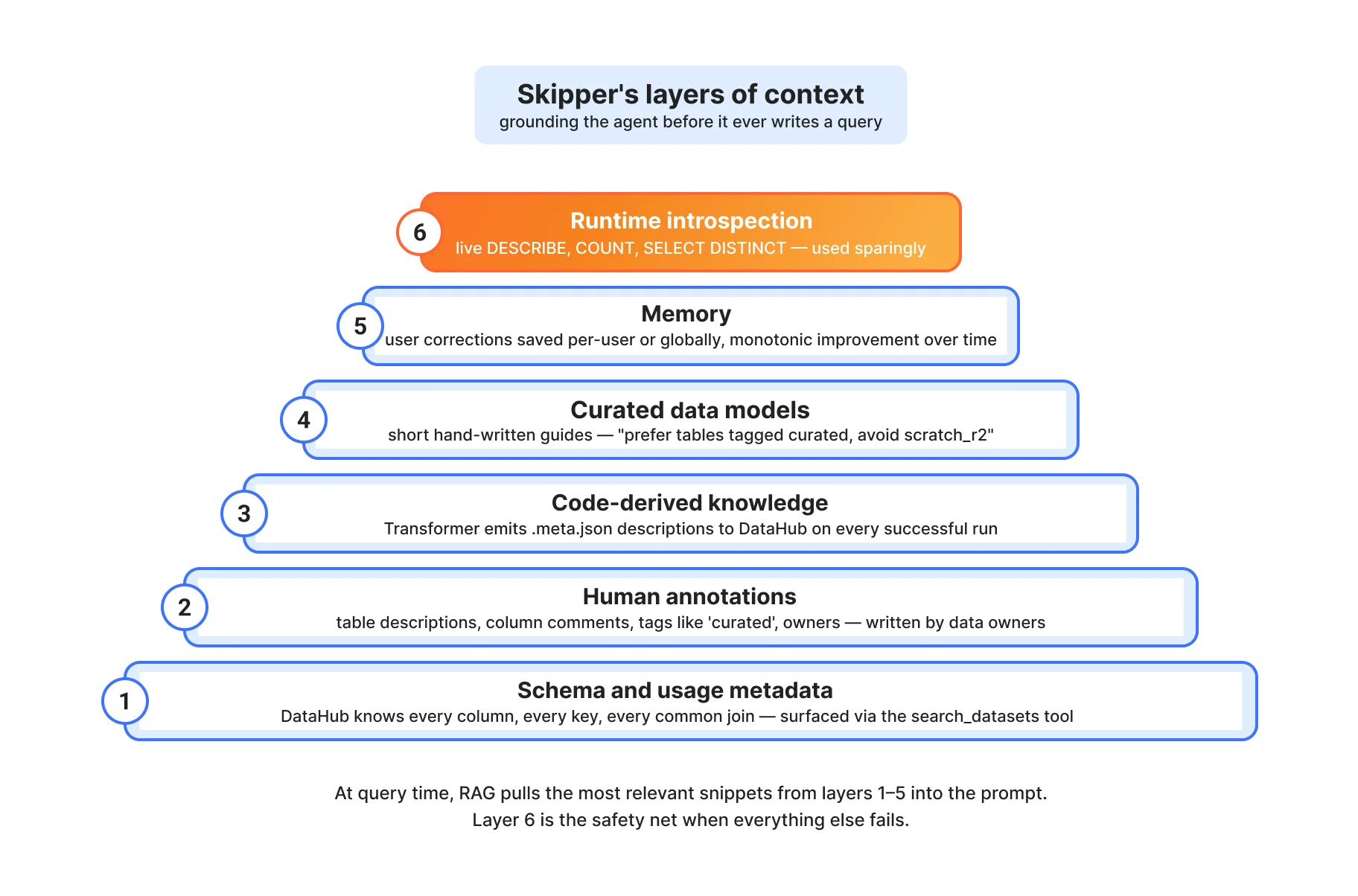How we built Cloudflare's data platform and an AI agent on top of it