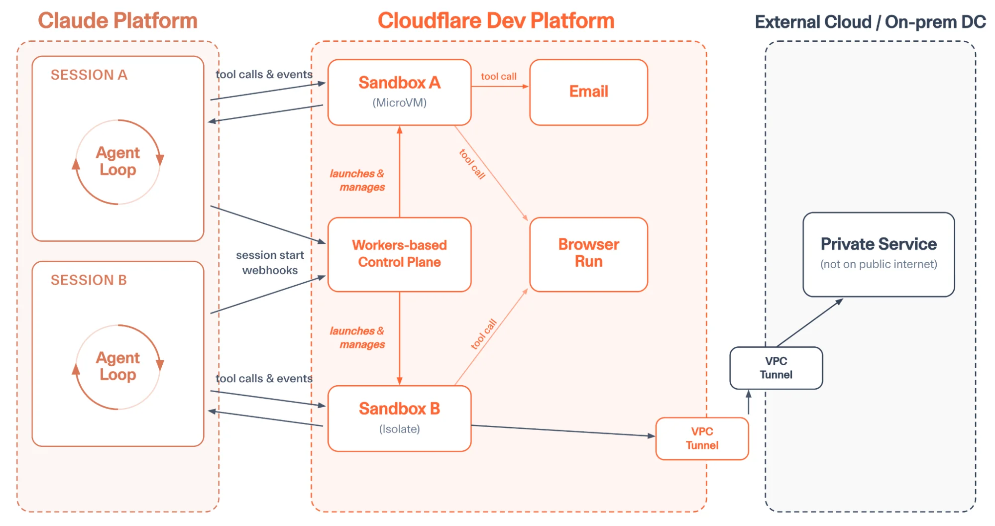 Announcing Claude Managed Agents on Cloudflare