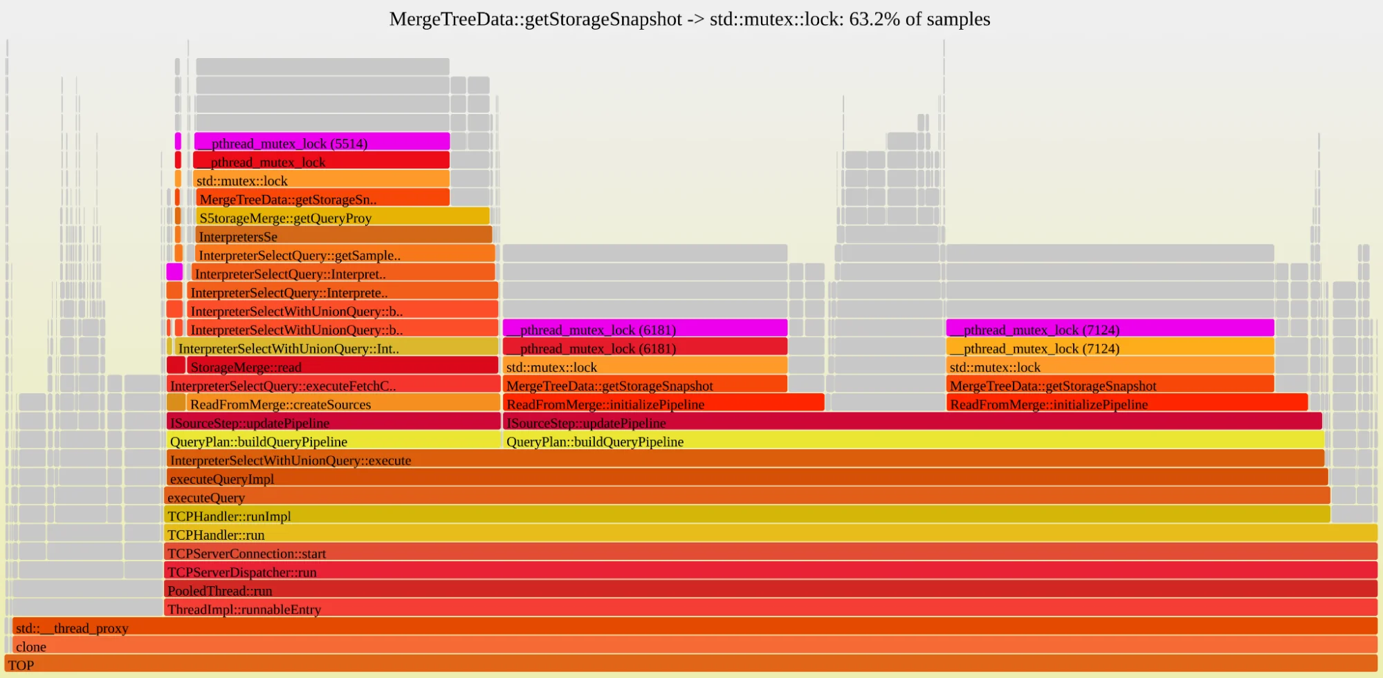 Our billing pipeline was suddenly slow. The culprit was a hidden bottleneck in ClickHouse