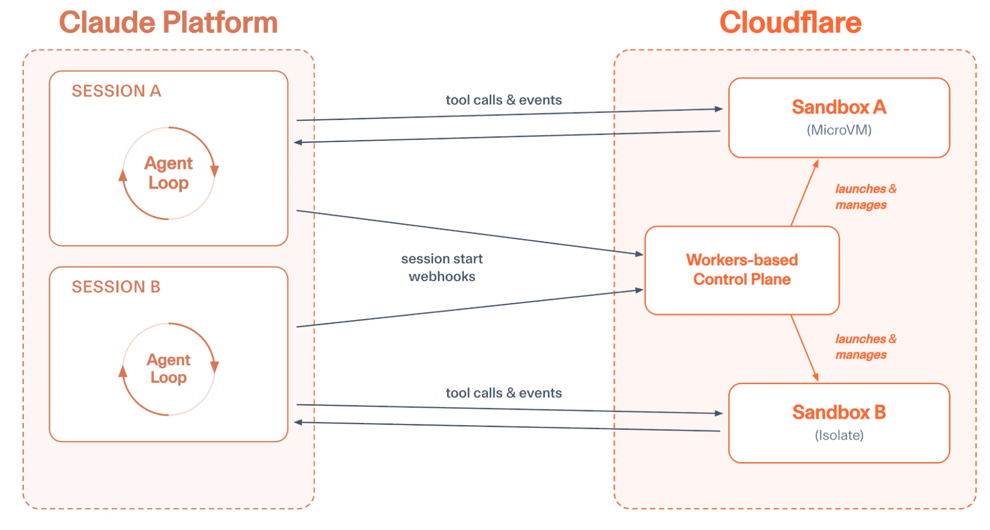 Запуск Claude Managed Agents на Cloudflare: Молниеносная скорость и глобальный масштаб для ваших ИИ-агентов