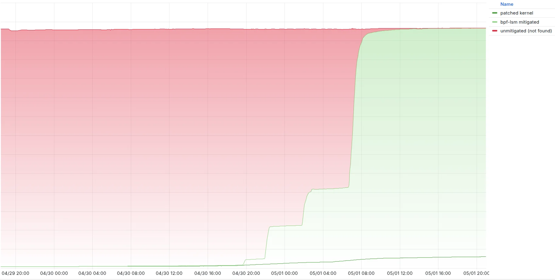 How Cloudflare responded to the “Copy Fail” Linux vulnerability