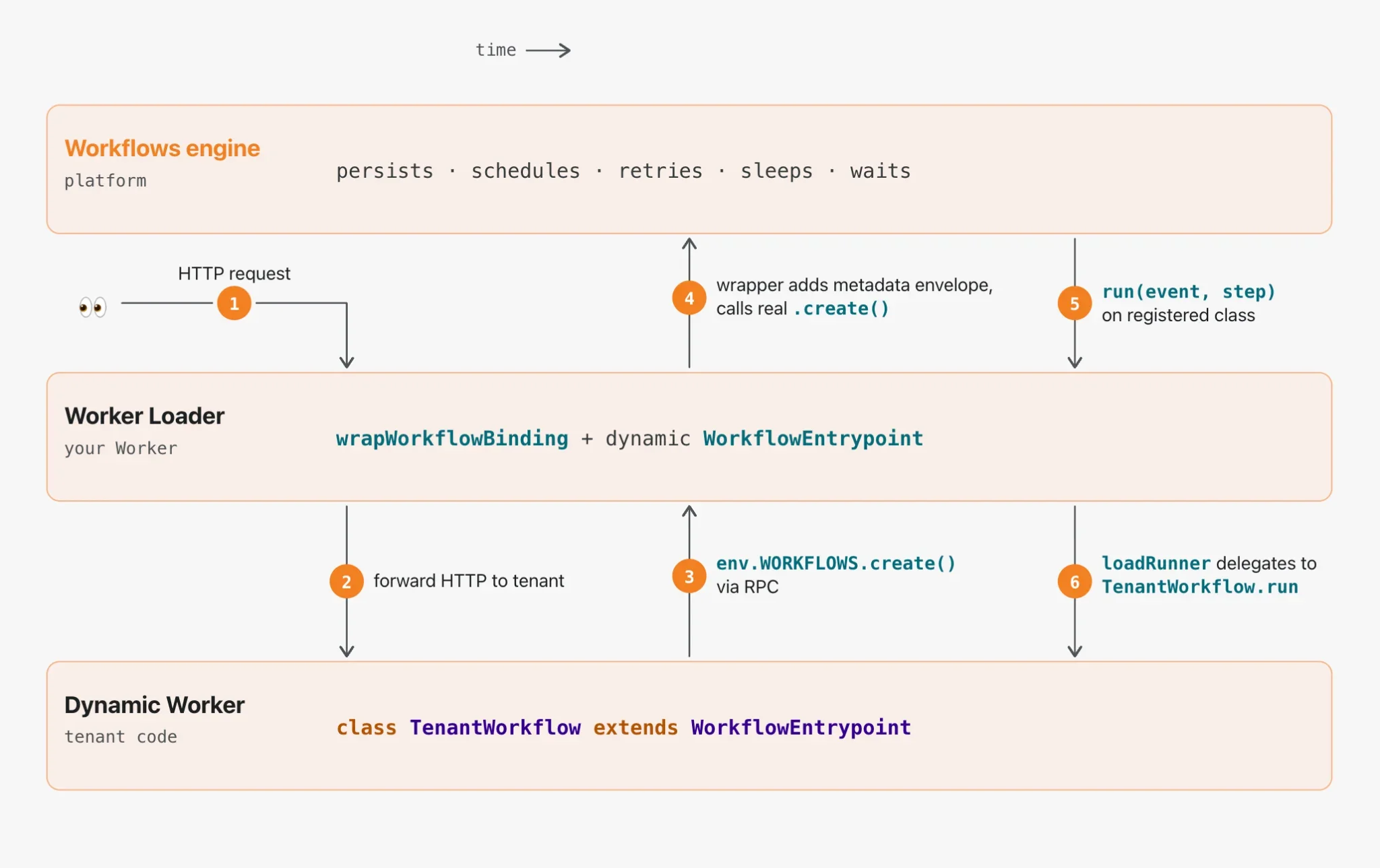 Introducing Dynamic Workflows: durable execution that follows the tenant