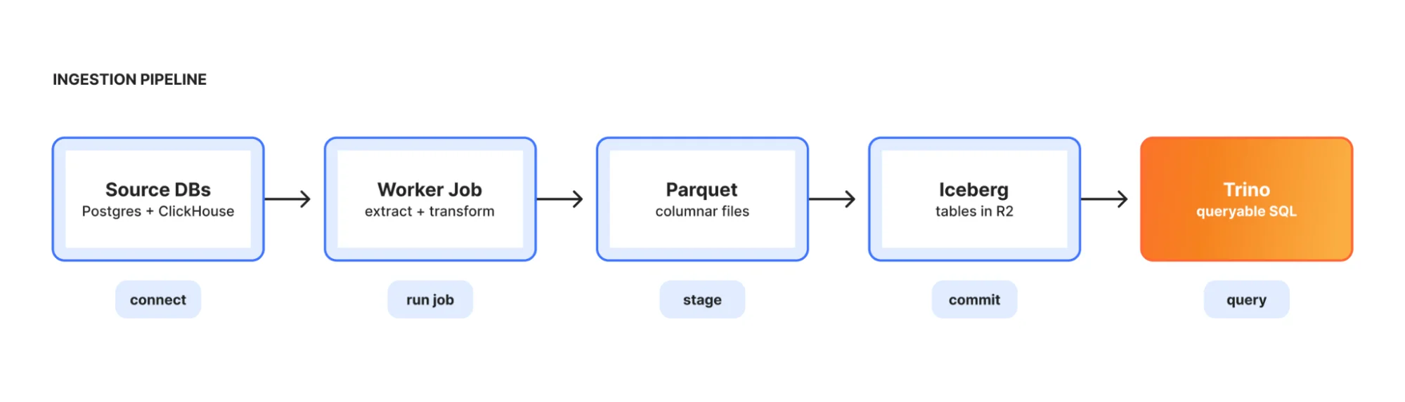 How we built Cloudflare's data platform and an AI agent on top of it