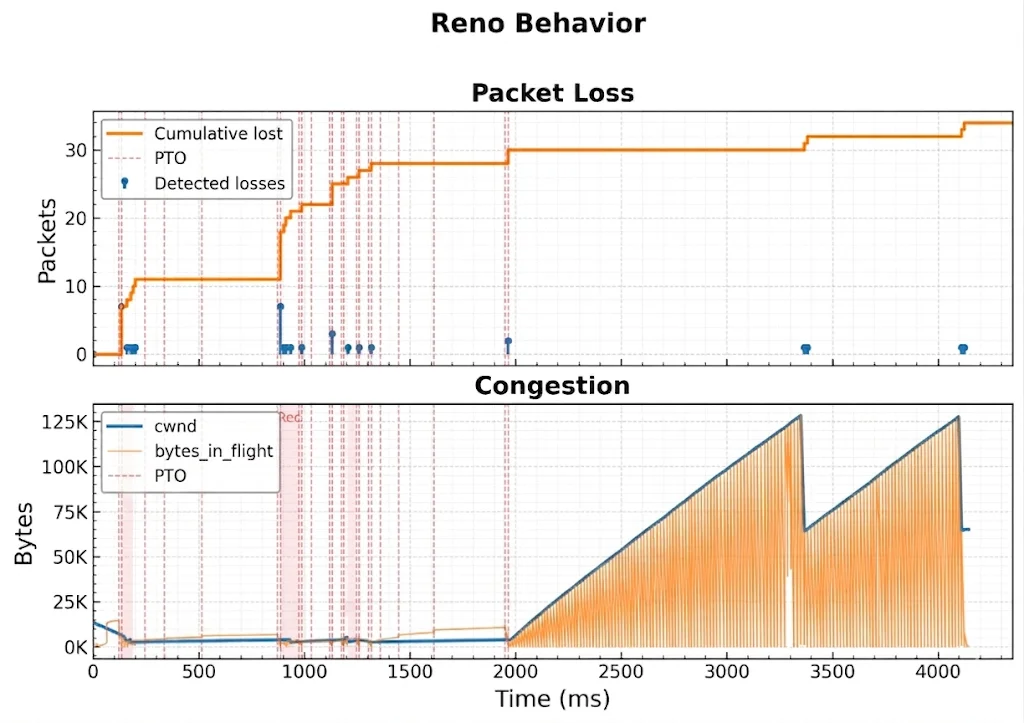 When "idle" isn't idle: how a Linux kernel optimization became a QUIC bug