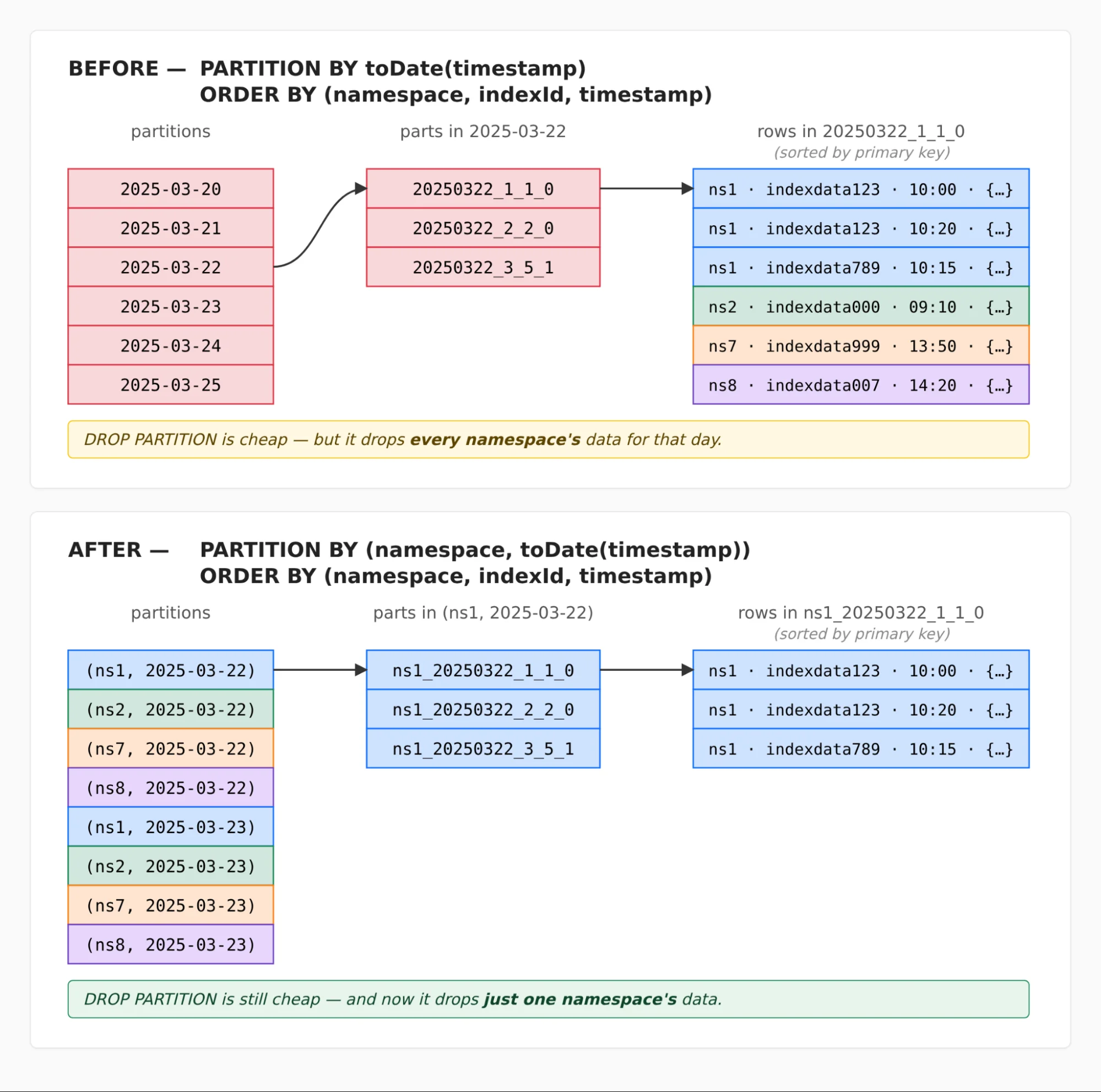 Our billing pipeline was suddenly slow. The culprit was a hidden bottleneck in ClickHouse