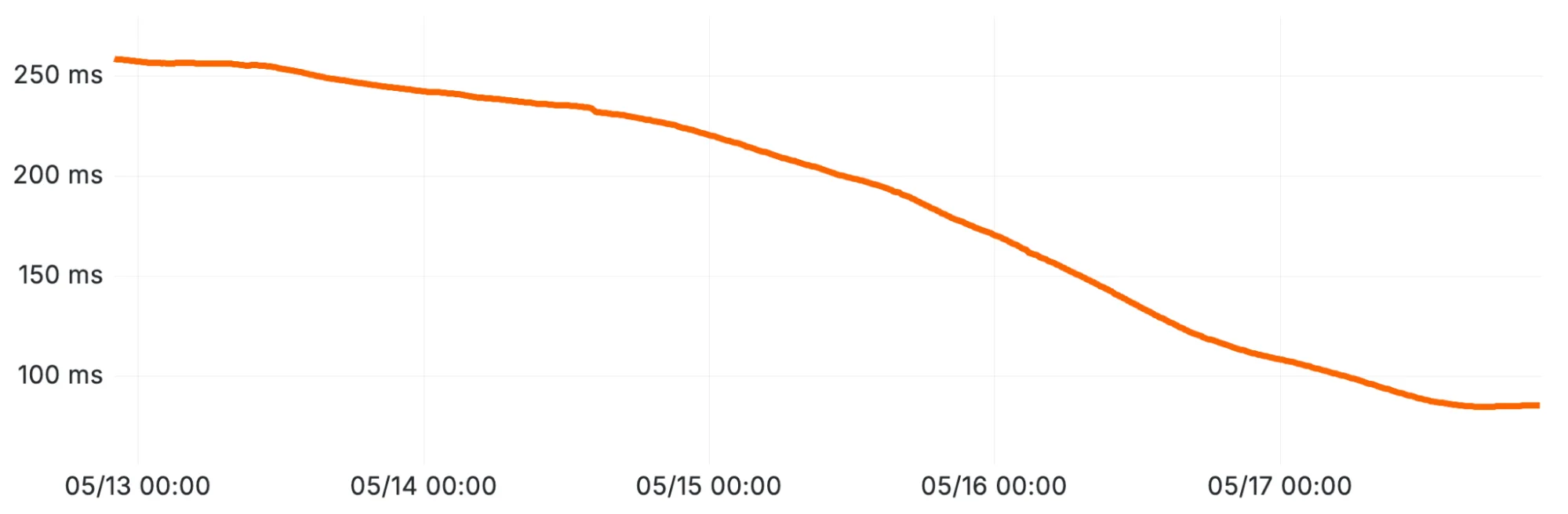 Our billing pipeline was suddenly slow. The culprit was a hidden bottleneck in ClickHouse