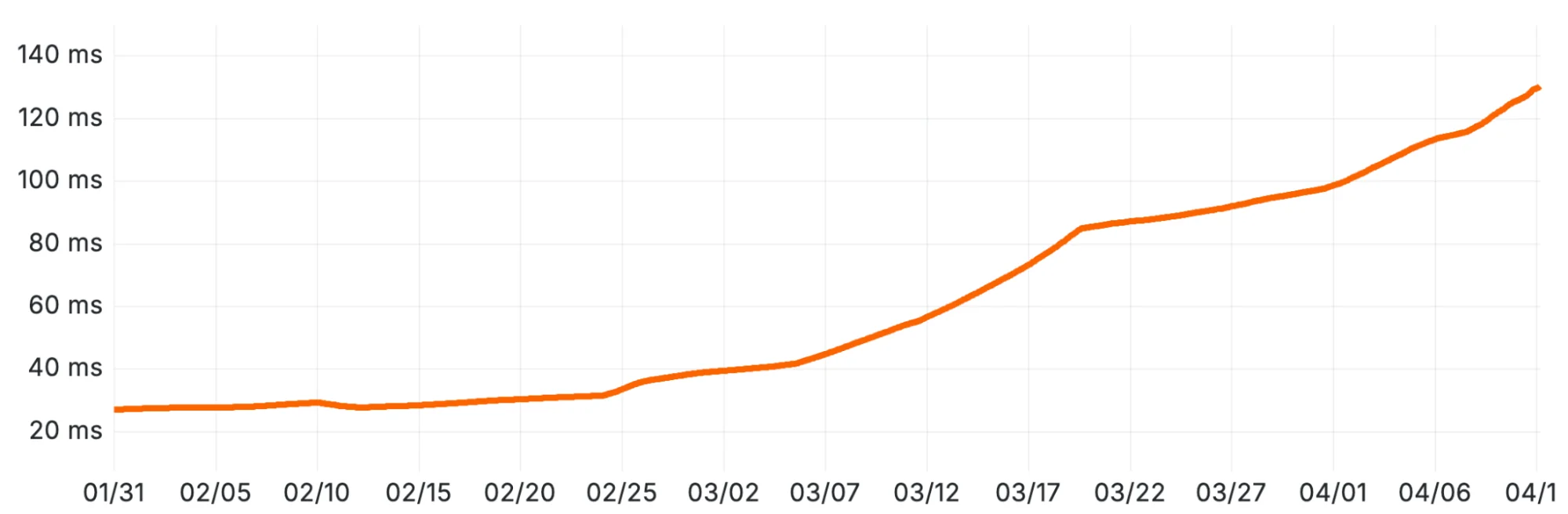 Our billing pipeline was suddenly slow. The culprit was a hidden bottleneck in ClickHouse
