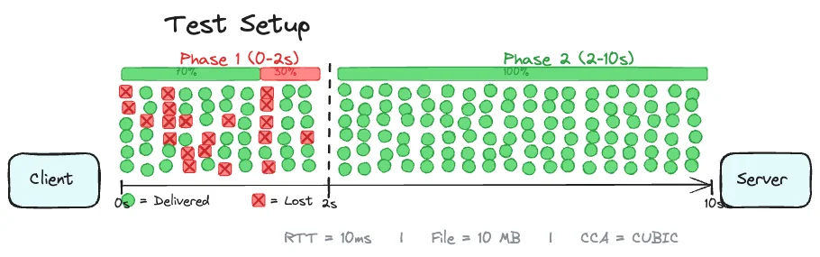 When "idle" isn't idle: how a Linux kernel optimization became a QUIC bug