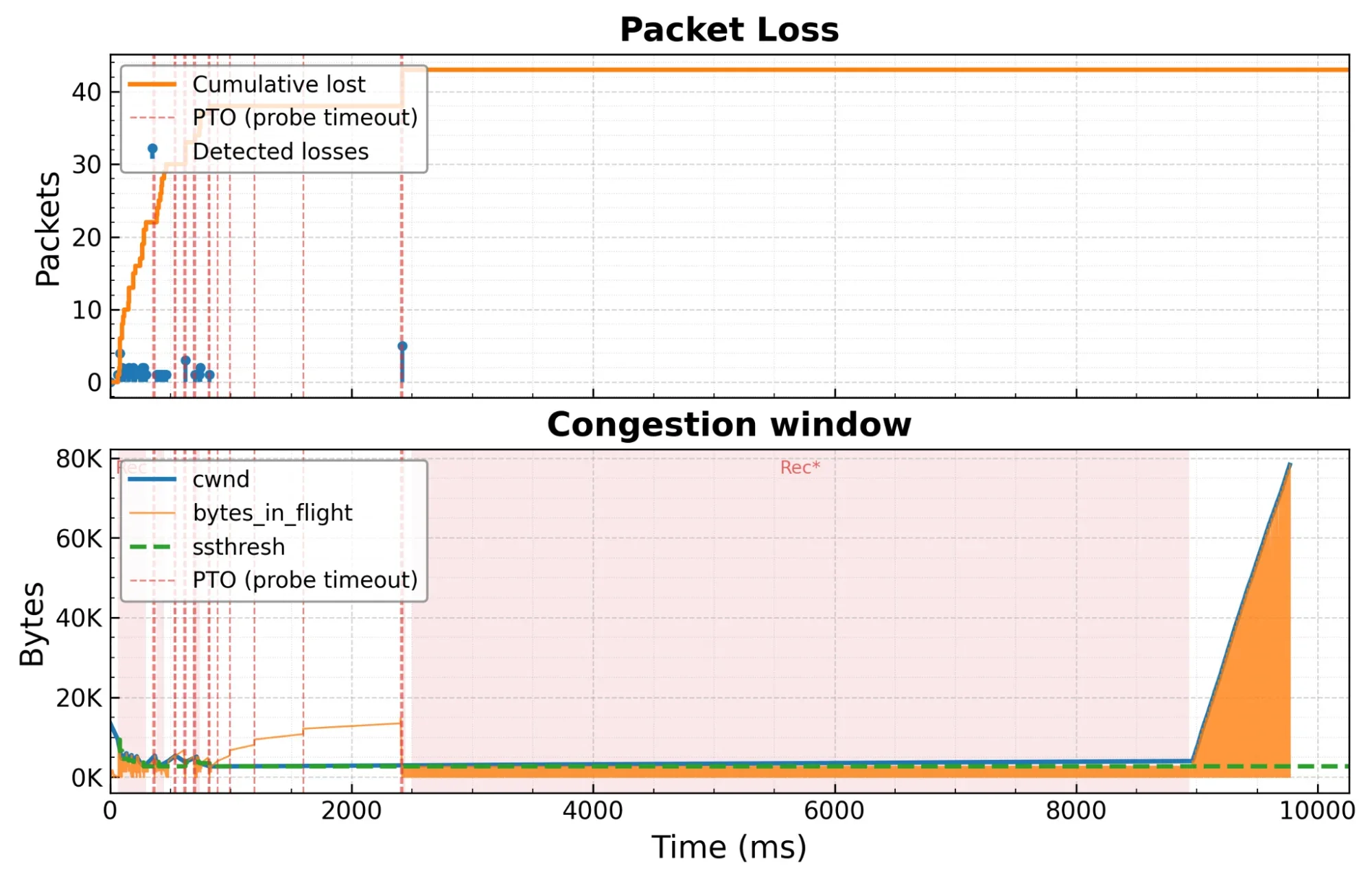 When "idle" isn't idle: how a Linux kernel optimization became a QUIC bug