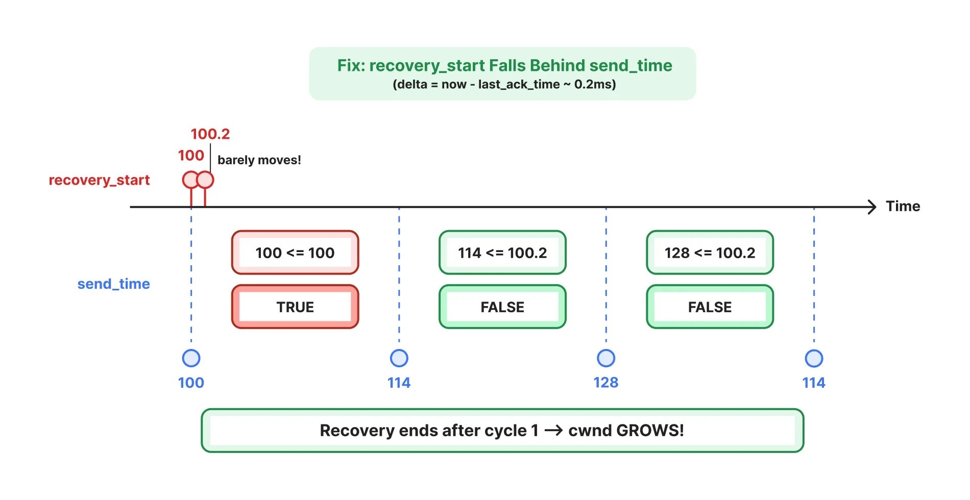 When "idle" isn't idle: how a Linux kernel optimization became a QUIC bug