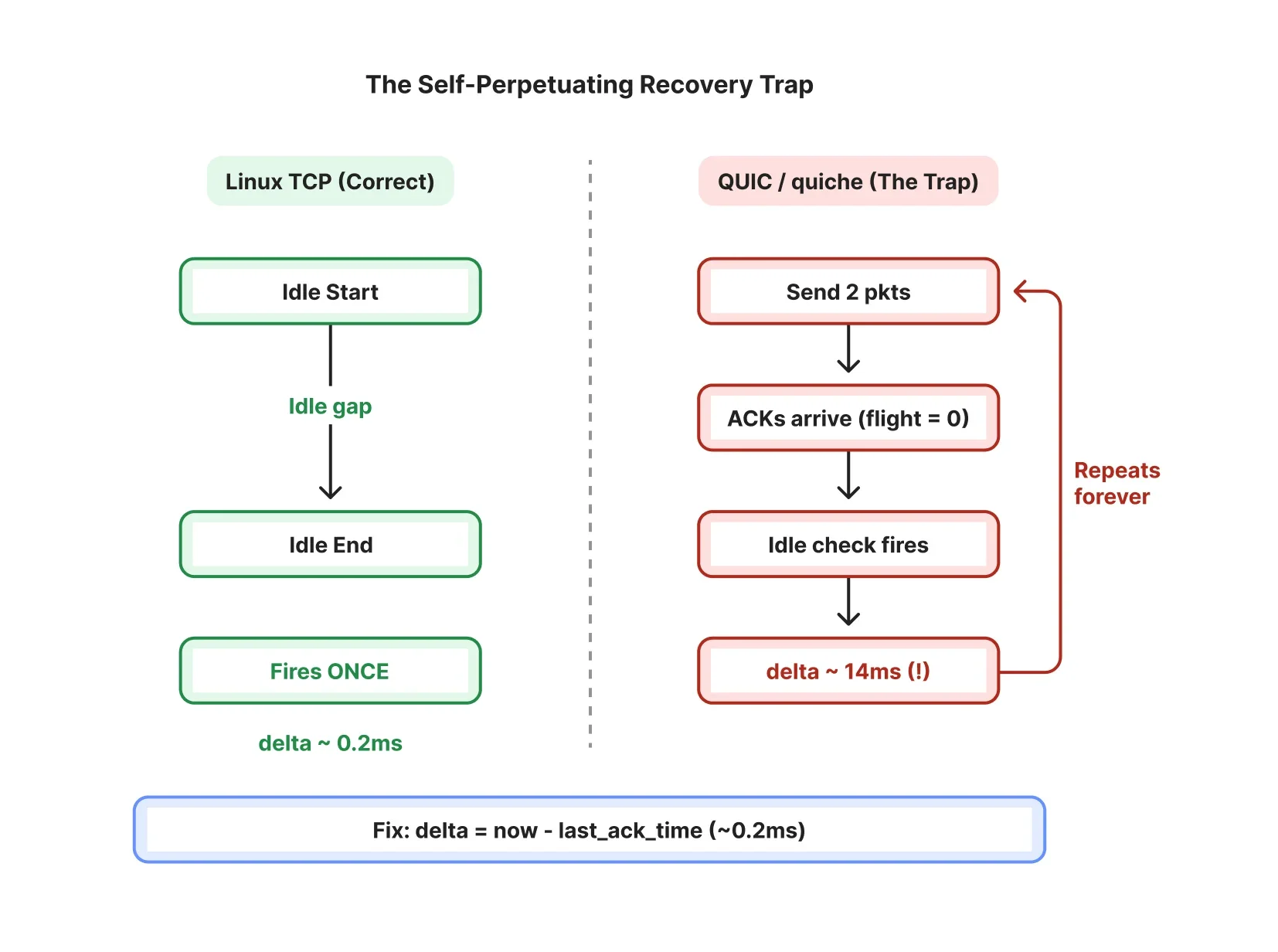 When "idle" isn't idle: how a Linux kernel optimization became a QUIC bug