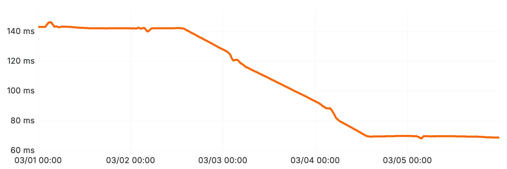Our billing pipeline was suddenly slow. The culprit was a hidden bottleneck in ClickHouse