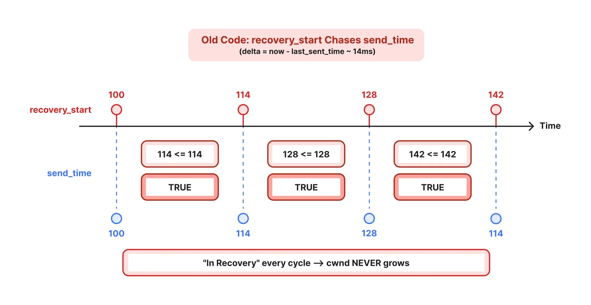 When "idle" isn't idle: how a Linux kernel optimization became a QUIC bug