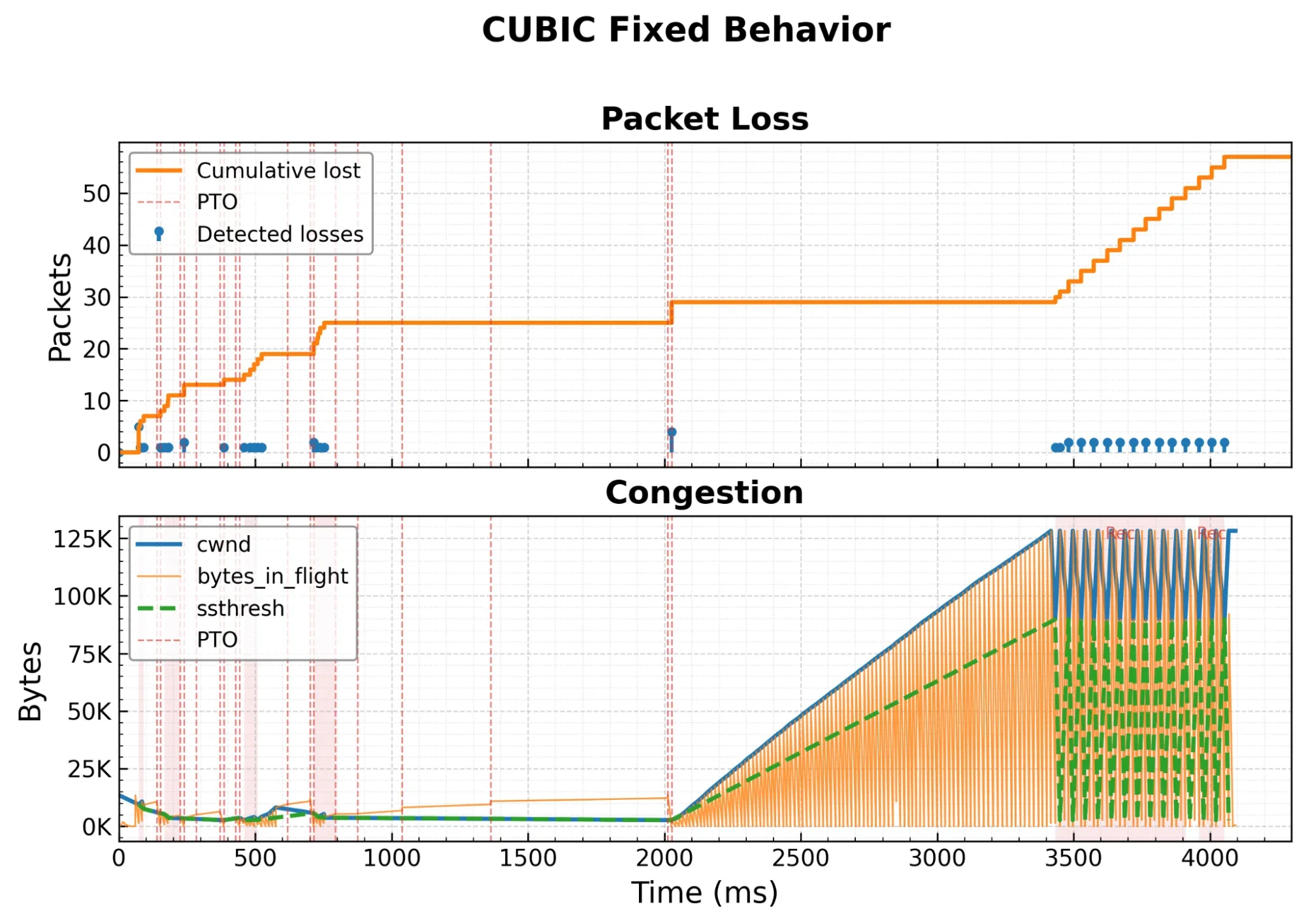 When "idle" isn't idle: how a Linux kernel optimization became a QUIC bug