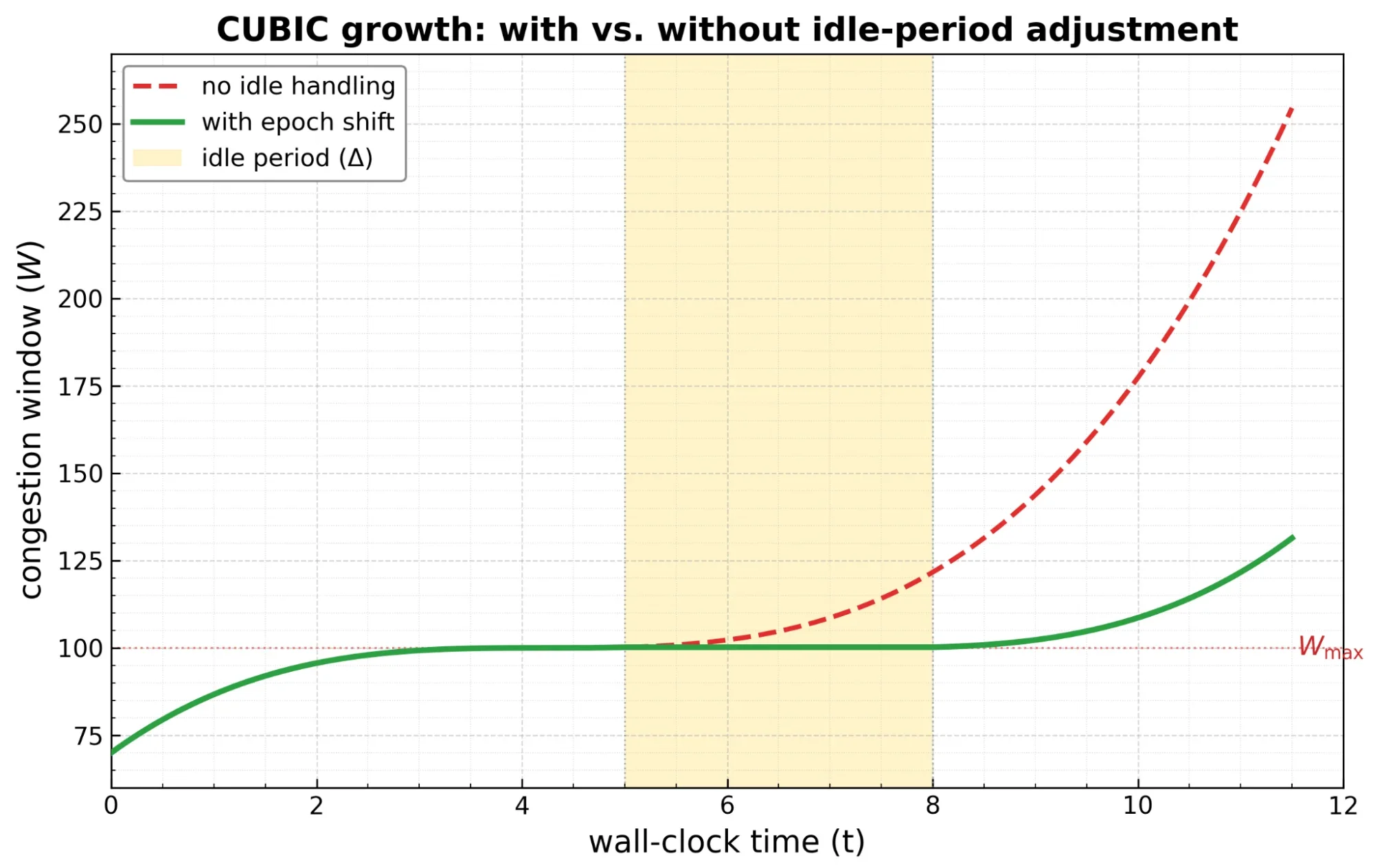 When "idle" isn't idle: how a Linux kernel optimization became a QUIC bug