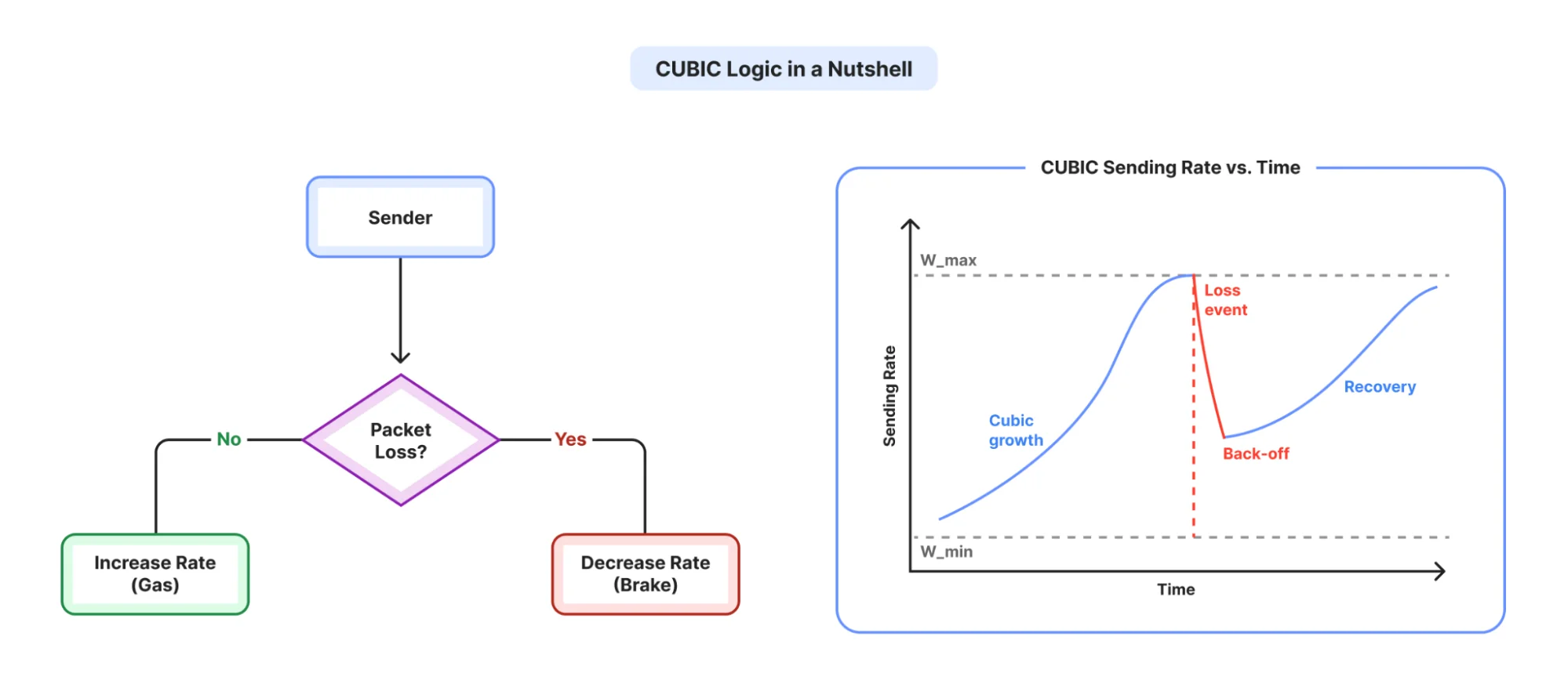 When "idle" isn't idle: how a Linux kernel optimization became a QUIC bug
