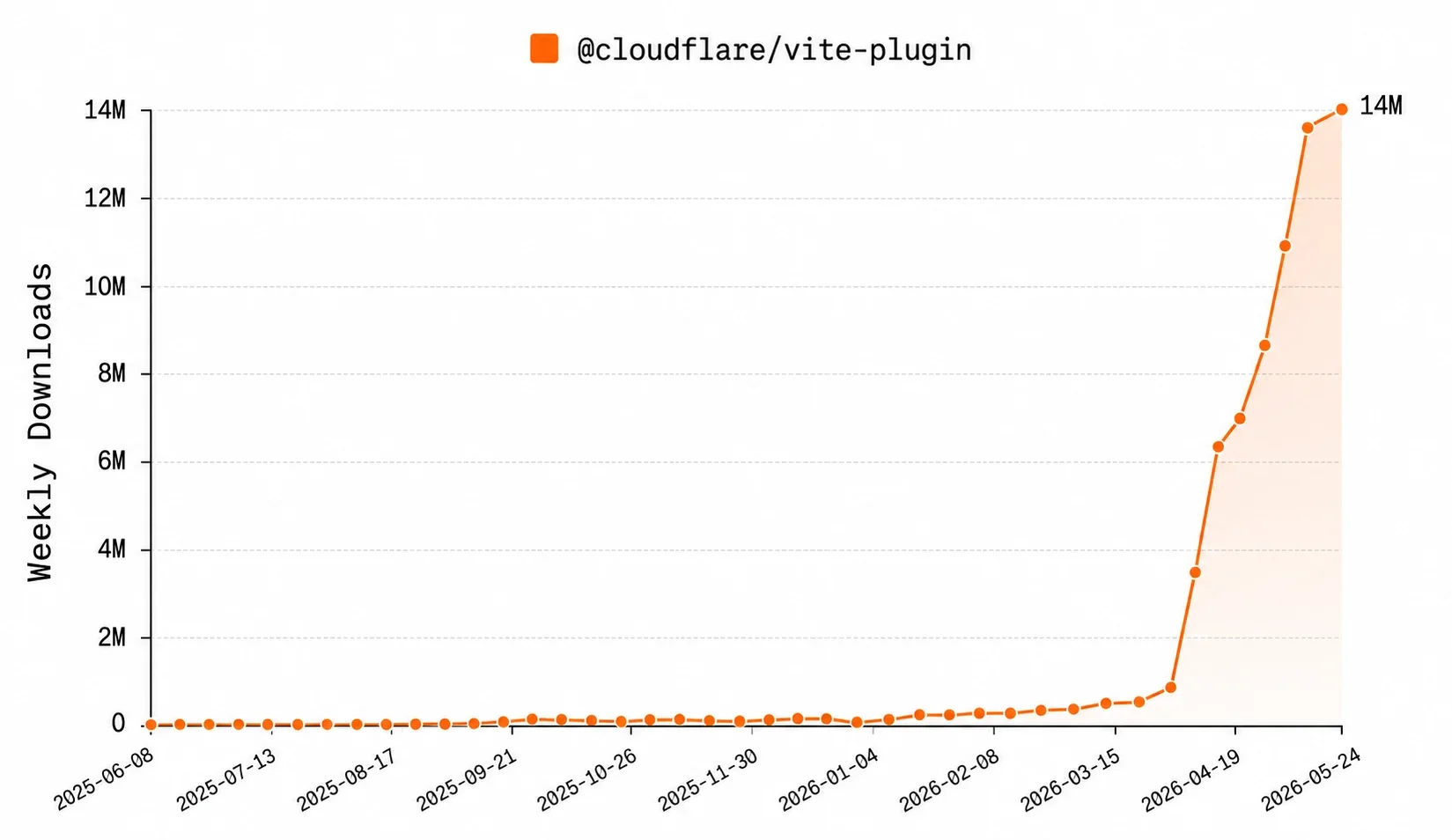 VoidZero is joining Cloudflare