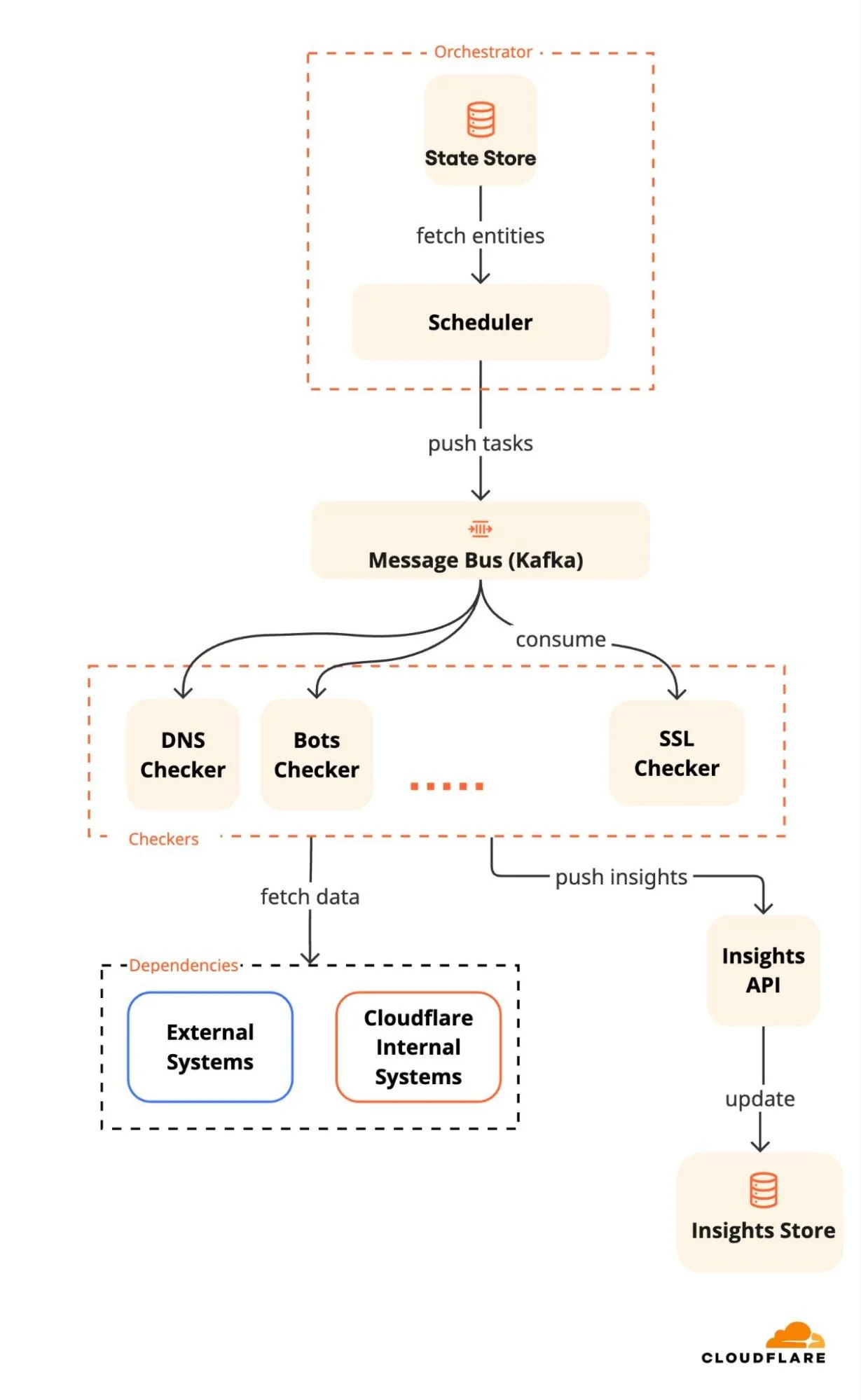 Scaling Security Insights: how we achieved a 10x increase in global scanning capacity
