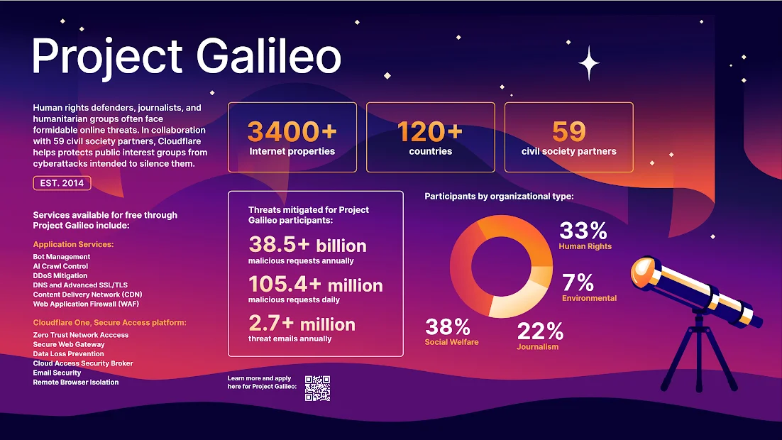 12 лет Project Galileo: Свежий отчет Cloudflare о кибератаках на гражданское общество