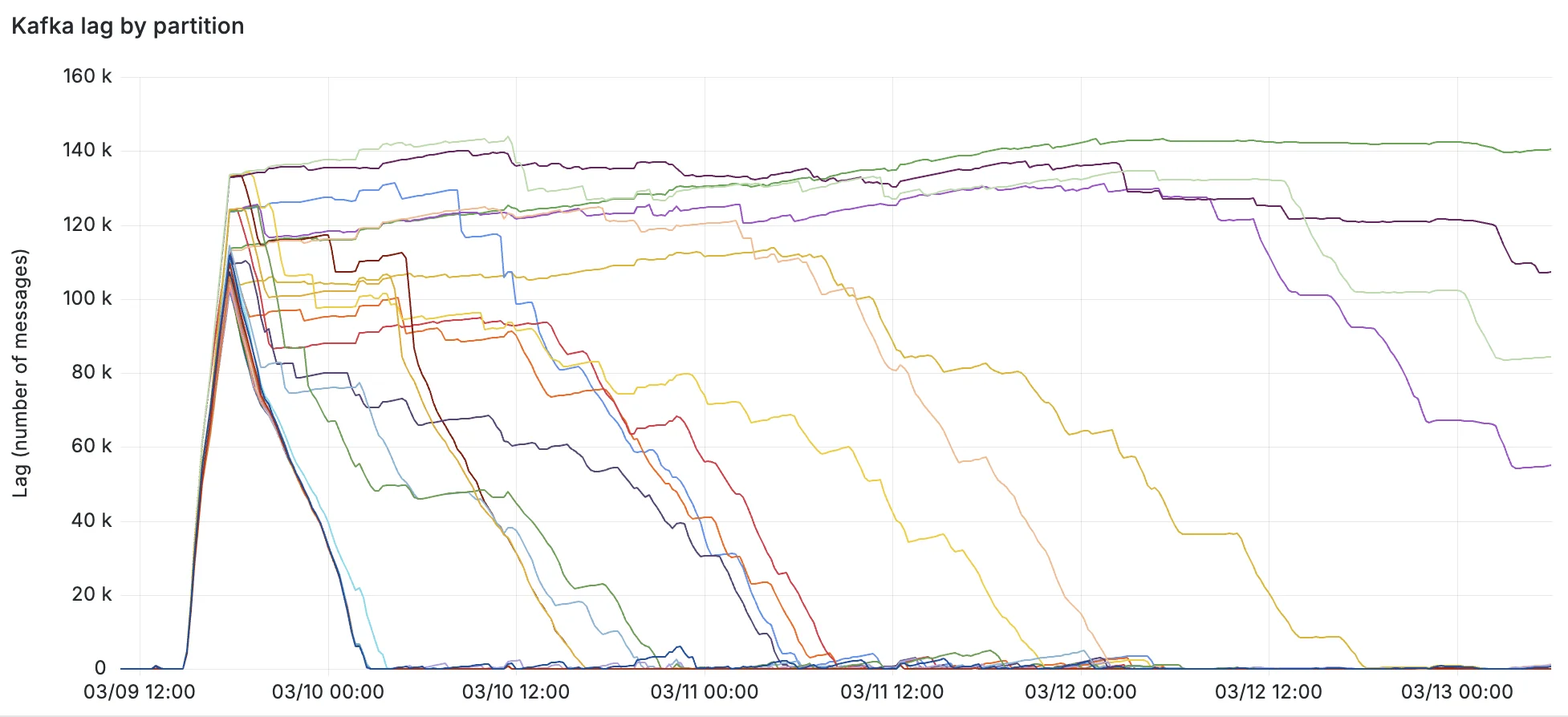 Scaling Security Insights: how we achieved a 10x increase in global scanning capacity