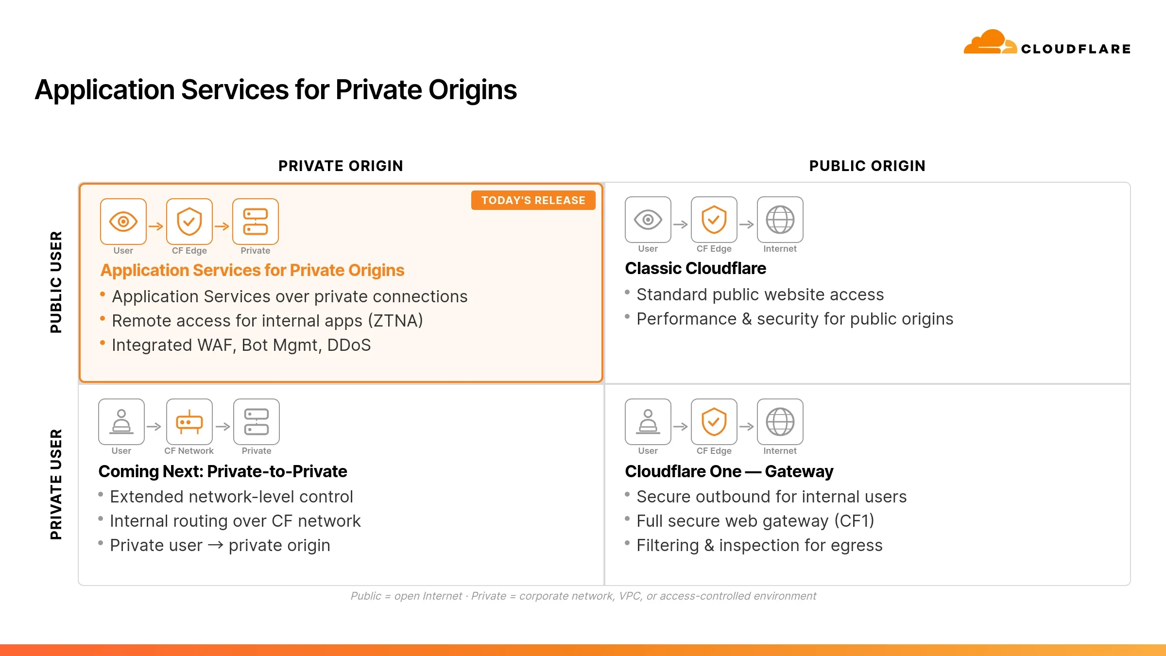 Route public traffic to private applications with Cloudflare