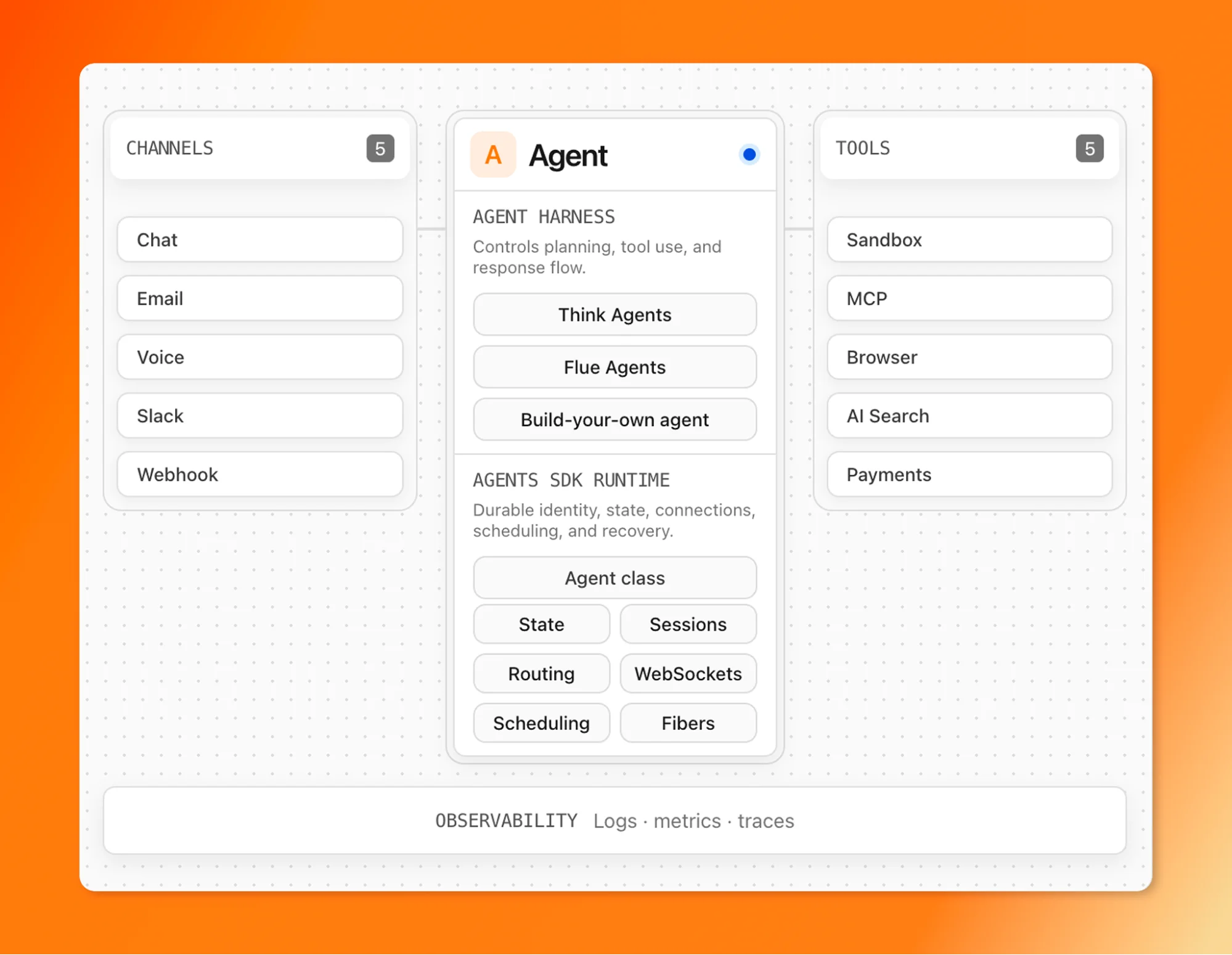 Bringing more agent harnesses and frameworks to Cloudflare, starting with Flue