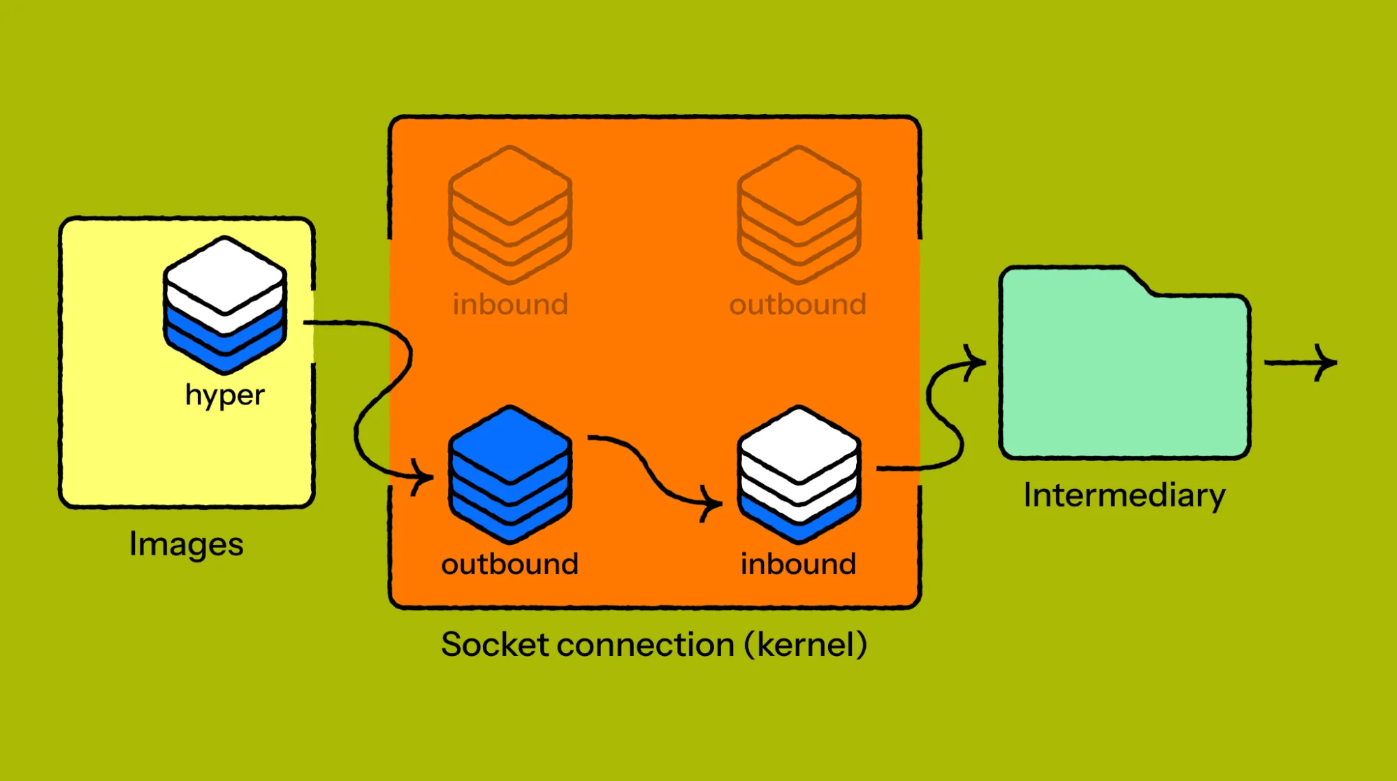How we found a bug in the hyper HTTP library