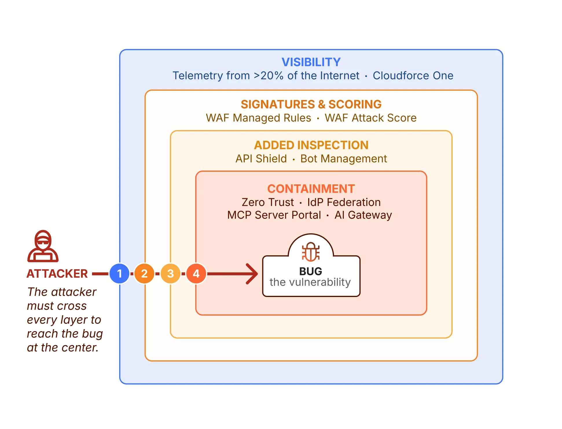 Defend against frontier cyber models: Cloudflare's architecture as customer zero