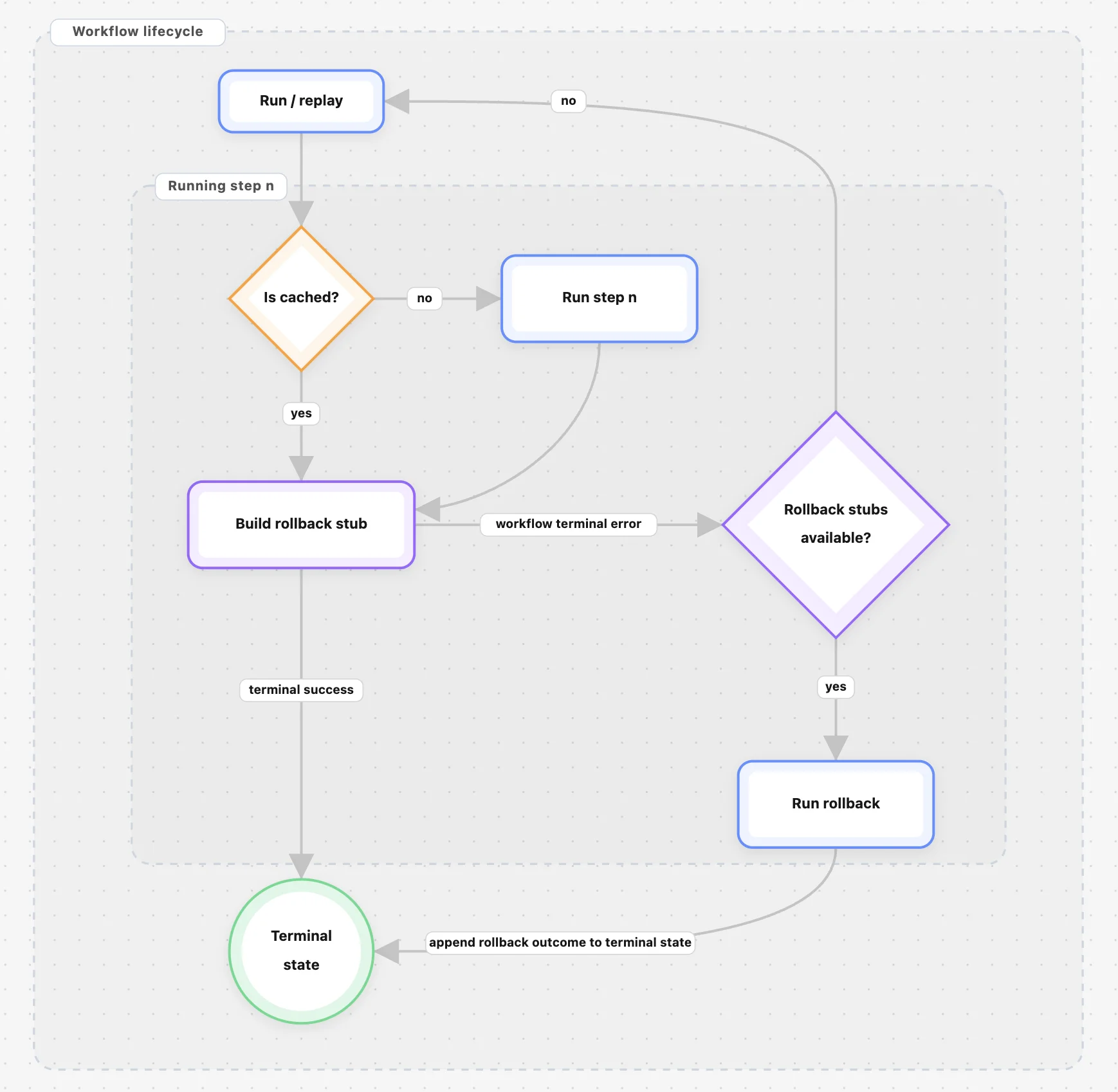 How we built saga rollbacks for Cloudflare Workflows