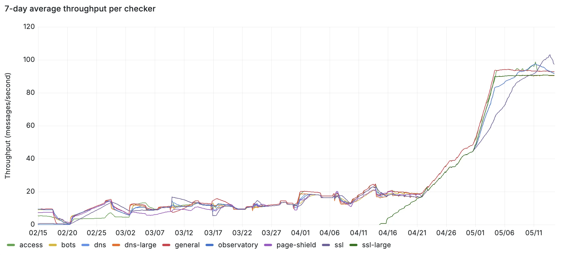 Scaling Security Insights: how we achieved a 10x increase in global scanning capacity