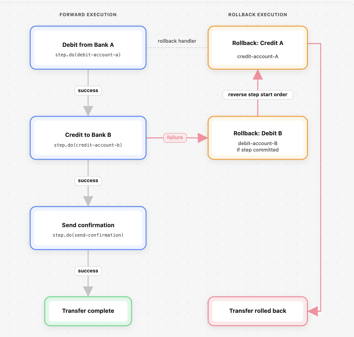 Как мы внедрили откаты по схеме Saga в Cloudflare Workflows