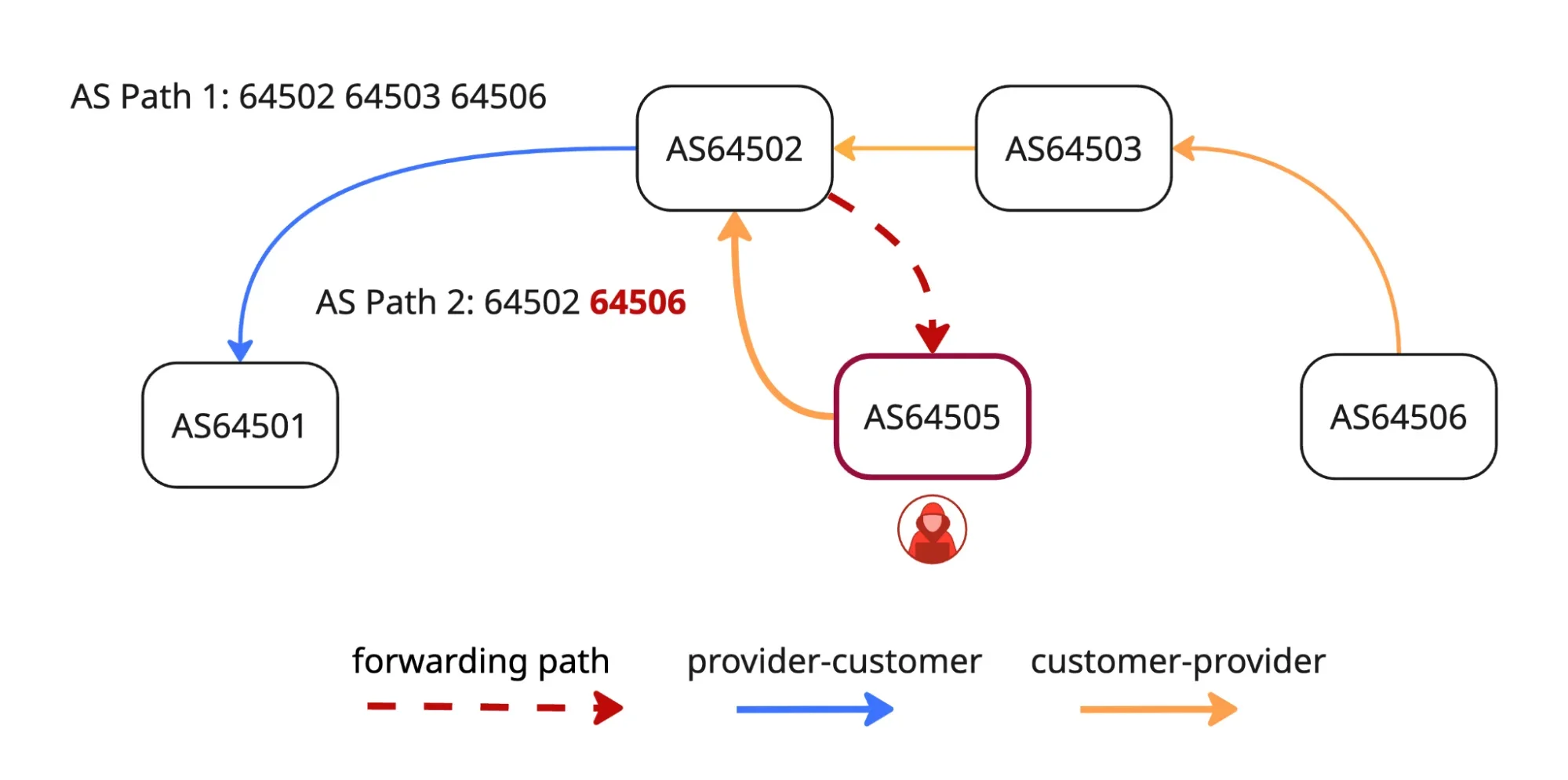 Enforcing the First AS in BGP AS_PATHs
