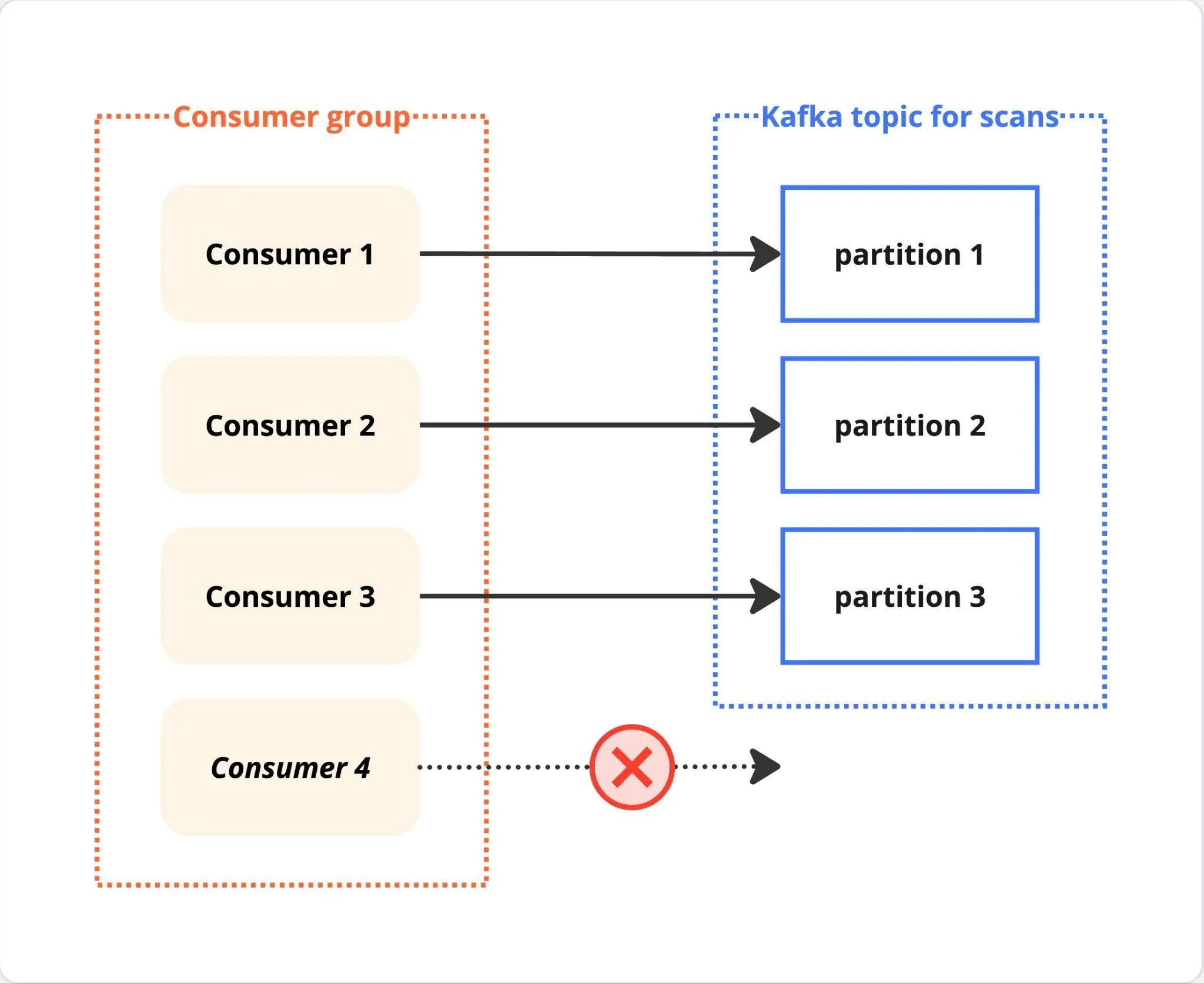 Scaling Security Insights: how we achieved a 10x increase in global scanning capacity