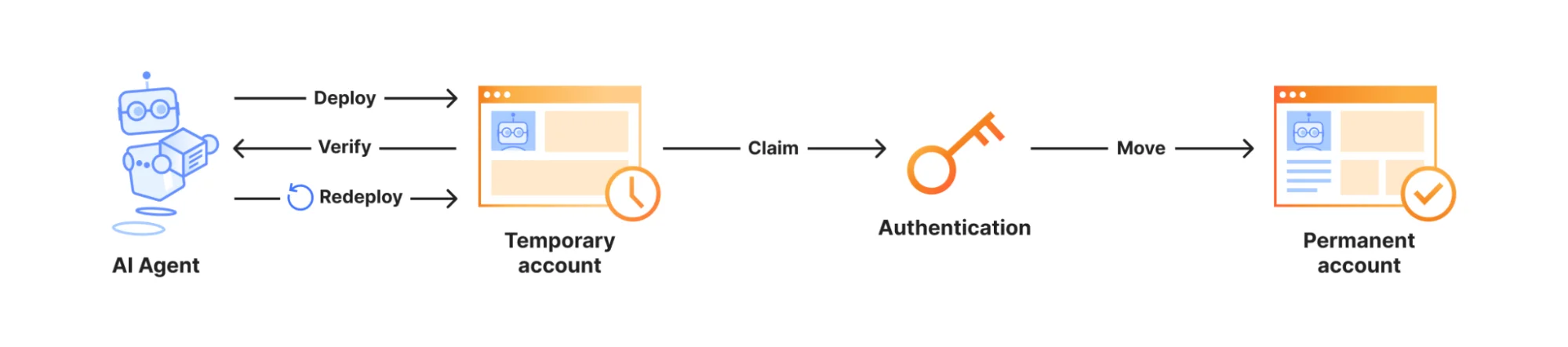 Временные аккаунты Cloudflare для AI-агентов: развертывание в один клик