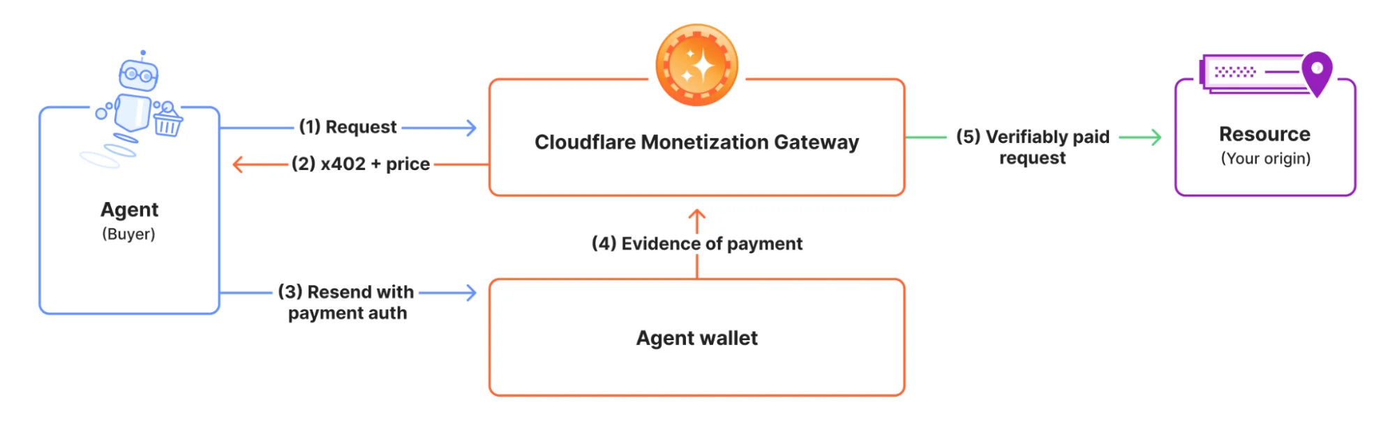 Announcing the Monetization Gateway: charge for any resource behind Cloudflare via x402
