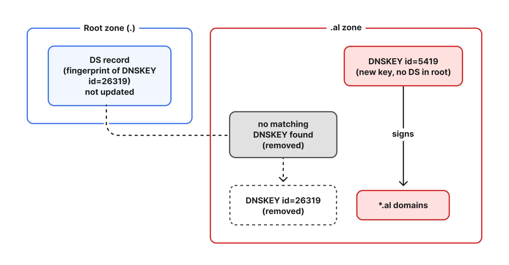 Сбой DNSSEC обрушил домен .AL: 1.1.1.1 теперь предупреждает об отключении проверки